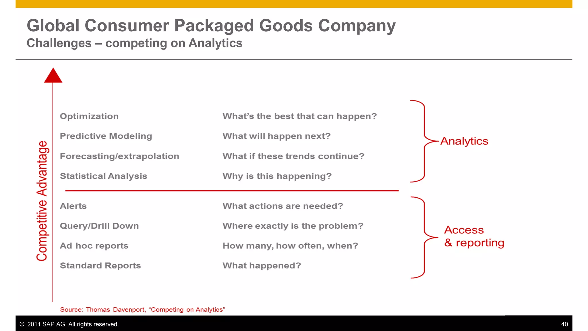 Global Consumer Packaged Goods Company
  Challenges – competing on Analytics




© 2011 SAP AG. All rights reserved.        40
 