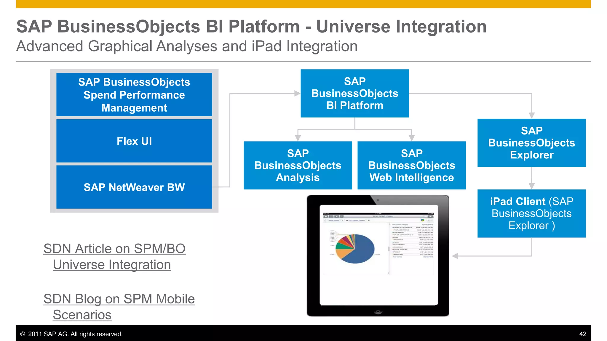 SAP BusinessObjects BI Platform - Universe Integration
Advanced Graphical Analyses and iPad Integration

                   SAP BusinessObjects                   SAP
                    Spend Performance              BusinessObjects
                       Management                    BI Platform

                                                                                    SAP
                                Flex UI                                        BusinessObjects
                                               SAP               SAP              Explorer
                                          BusinessObjects   BusinessObjects
                                             Analysis       Web Intelligence
                     SAP NetWeaver BW
                                                                               iPad Client (SAP
                                                                                BusinessObjects
                                                                                   Explorer )

       SDN Article on SPM/BO
        Universe Integration

       SDN Blog on SPM Mobile
        Scenarios
© 2011 SAP AG. All rights reserved.                                                               42
 