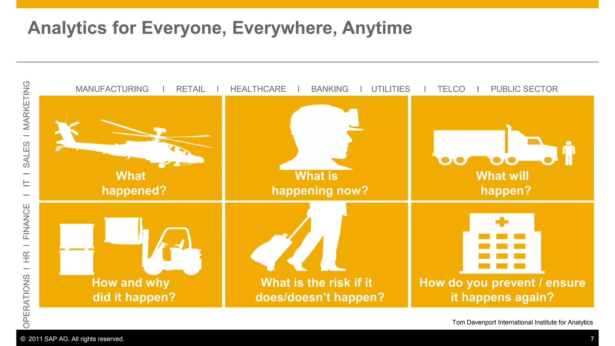 Analytics for Everyone, Everywhere, Anytime
OPERATIONS l HR l FINANCE I IT I SALES l MARKETING




                                                     MANUFACTURING   l   RETAIL   l   HEALTHCARE   l   BANKING   l   UTILITIES   l   TELCO     I    PUBLIC SECTOR




                                                           What                                 What is                                        What will
                                                         happened?                           happening now?                                    happen?




                                                       How and why                         What is the risk if it                How do you prevent / ensure
                                                       did it happen?                     does/doesn’t happen?                       it happens again?
                                                                                                                                       Tom Davenport International Institute for Analytics

© 2011 SAP AG. All rights reserved.                                                                                                                                                      7
 