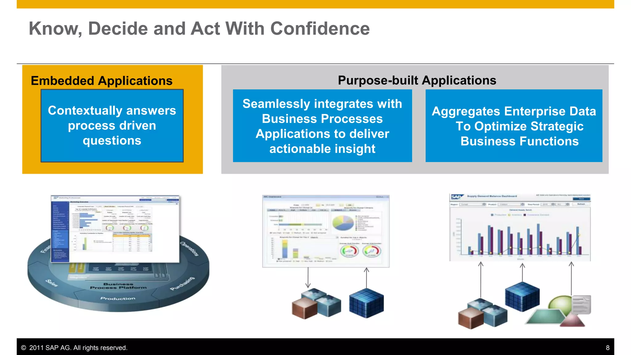 Know, Decide and Act With Confidence

   Embedded Applications                             Purpose-built Applications
                                      Seamlessly integrates with
        Contextually answers                                        Aggregates Enterprise Data
                                         Business Processes
          process driven                                               To Optimize Strategic
                                        Applications to deliver
             questions                                                  Business Functions
                                          actionable insight




© 2011 SAP AG. All rights reserved.                                                              8
 