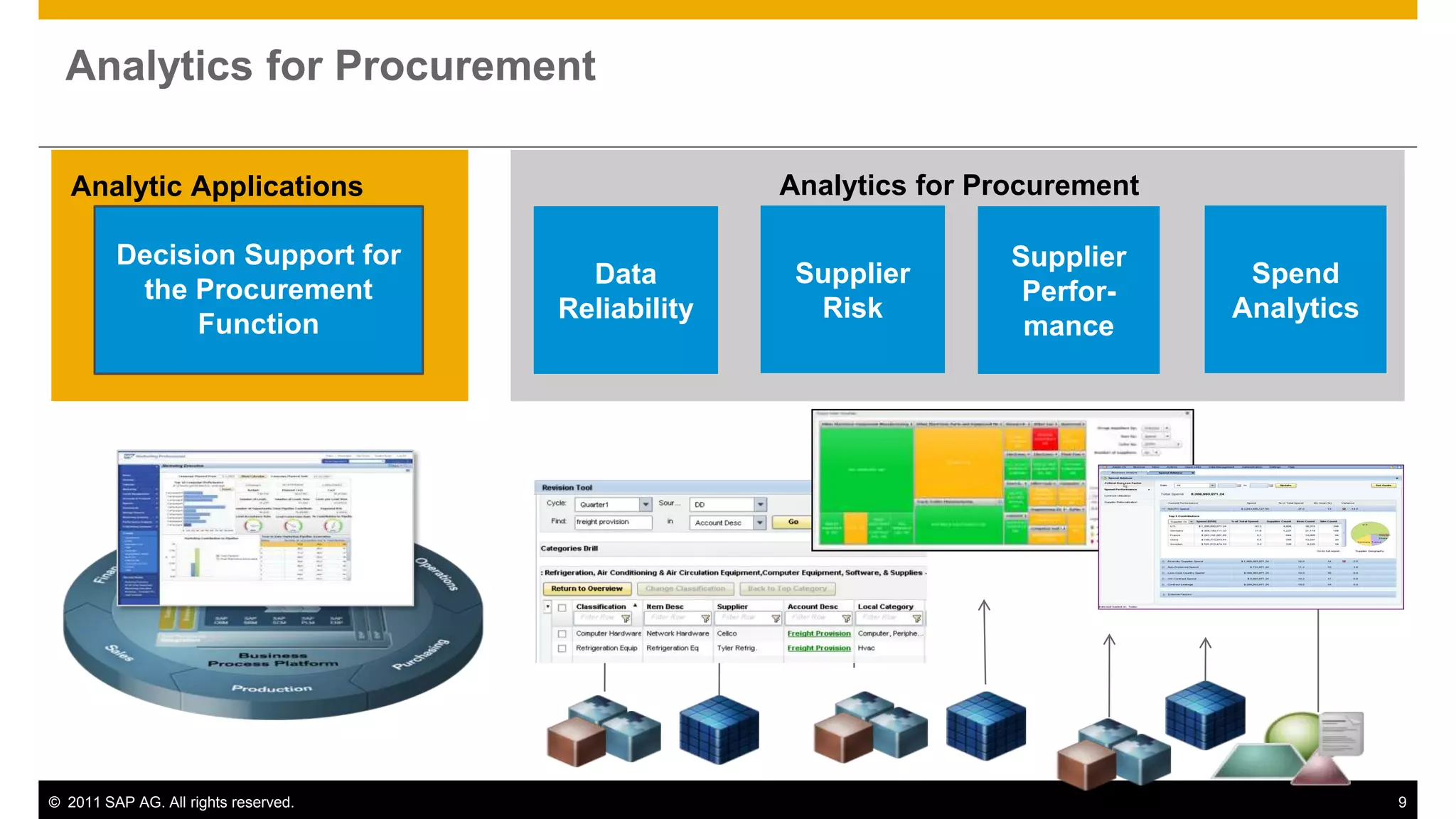 Analytics for Procurement

   Analytic Applications                            Analytics for Procurement

         Decision Support for                                       Supplier
                                        Data         Supplier                    Spend
          the Procurement                                            Perfor-
                                      Reliability     Risk                      Analytics
               Function                                              mance




© 2011 SAP AG. All rights reserved.                                                         9
 