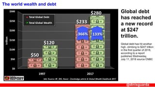 The world wealth and debt
Global debt
has reached
a new record
at $247
trillion.
Global debt has hit another
high, climbin...