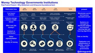 Money Technology Governments Institutions
Past Future Present - Why blockchain and AI become foundational tech
Blockchain ...