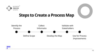 Driving Digital Transformation Through Business Process Mapping | PPTX
