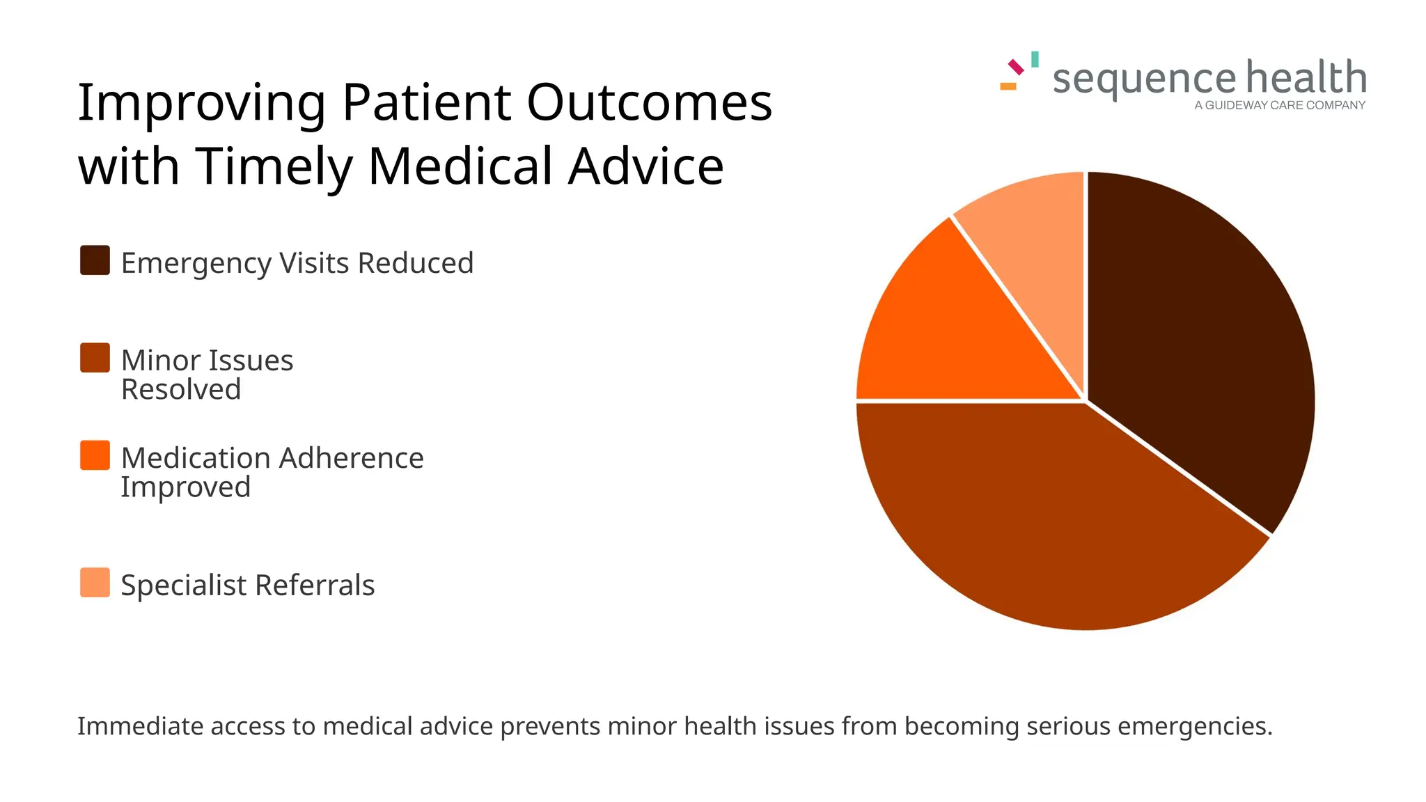 Improving Patient Outcomes
with Timely Medical Advice
Emergency Visits Reduced
Minor Issues
Resolved
Medication Adherence
Improved
Specialist Referrals
Immediate access to medical advice prevents minor health issues from becoming serious emergencies.
 