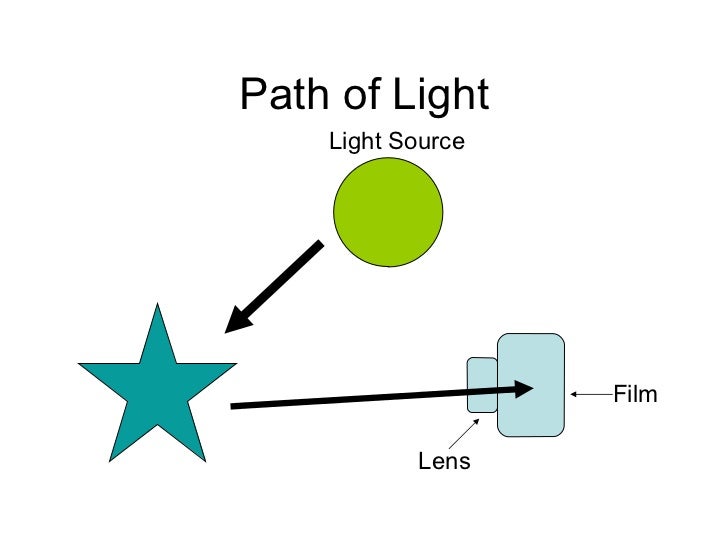 filmHow a Camera Works