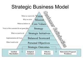 Strategic Business Model
                                         Vision
                          What we want to be

                           Why we exist  Mission
                    What we believe in Core Values


Voice of the customer & our game plan      Strategy
           What we need to do       Strategic Initiatives
    Implementation & Focus         Balanced Scorecard
    What I need to do
                                   Personal Objectives
                                   Strategic Outcomes
           Satisfied              Delighted           Effective   Motivated & Prepared
         Shareholders             Customers           Processes        Workforce
 