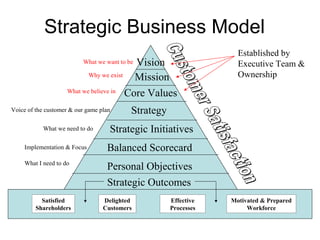 Strategic Business Model
                                                                    Established by
                                         Vision
                          What we want to be                        Executive Team &
                           Why we exist  Mission                    Ownership
                    What we believe in Core Values


Voice of the customer & our game plan      Strategy
           What we need to do       Strategic Initiatives
    Implementation & Focus         Balanced Scorecard
    What I need to do
                                   Personal Objectives
                                   Strategic Outcomes
           Satisfied              Delighted           Effective   Motivated & Prepared
         Shareholders             Customers           Processes        Workforce
 