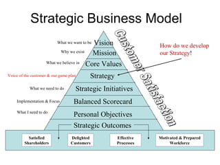 Strategic Business Model
                                         Vision
                          What we want to be
                                                                  How do we develop
                           Why we exist  Mission                  our Strategy!
                    What we believe in Core Values


Voice of the customer & our game plan      Strategy
           What we need to do       Strategic Initiatives
    Implementation & Focus         Balanced Scorecard
    What I need to do
                                   Personal Objectives
                                   Strategic Outcomes
           Satisfied              Delighted           Effective   Motivated & Prepared
         Shareholders             Customers           Processes        Workforce
 