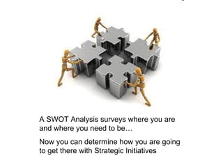 A SWOT Analysis surveys where you are
and where you need to be…
Now you can determine how you are going
to get there with Strategic Initiatives
 