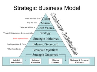 Strategic Business Model
                                         Vision
                          What we want to be

                           Why we exist  Mission
                    What we believe in Core Values


Voice of the customer & our game plan      Strategy
           What we need to do       Strategic Initiatives
    Implementation & Focus         Balanced Scorecard
    What I need to do
                                   Personal Objectives
                                   Strategic Outcomes
           Satisfied              Delighted           Effective   Motivated & Prepared
         Shareholders             Customers           Processes        Workforce
 