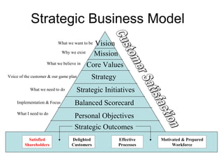 Strategic Business Model
                                         Vision
                          What we want to be

                           Why we exist  Mission
                    What we believe in Core Values


Voice of the customer & our game plan      Strategy
           What we need to do       Strategic Initiatives
    Implementation & Focus         Balanced Scorecard
    What I need to do
                                   Personal Objectives
                                   Strategic Outcomes
           Satisfied              Delighted           Effective   Motivated & Prepared
         Shareholders             Customers           Processes        Workforce
 