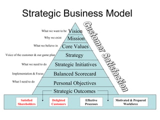 Strategic Business Model
                                         Vision
                          What we want to be

                           Why we exist  Mission
                    What we believe in Core Values


Voice of the customer & our game plan      Strategy
           What we need to do       Strategic Initiatives
    Implementation & Focus         Balanced Scorecard
    What I need to do
                                   Personal Objectives
                                   Strategic Outcomes
           Satisfied              Delighted           Effective   Motivated & Prepared
         Shareholders             Customers           Processes        Workforce
 