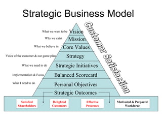 Strategic Business Model
                                         Vision
                          What we want to be

                           Why we exist  Mission
                    What we believe in Core Values


Voice of the customer & our game plan      Strategy
           What we need to do       Strategic Initiatives
    Implementation & Focus         Balanced Scorecard
    What I need to do
                                   Personal Objectives
                                   Strategic Outcomes
           Satisfied              Delighted           Effective   Motivated & Prepared
         Shareholders             Customers           Processes        Workforce
 