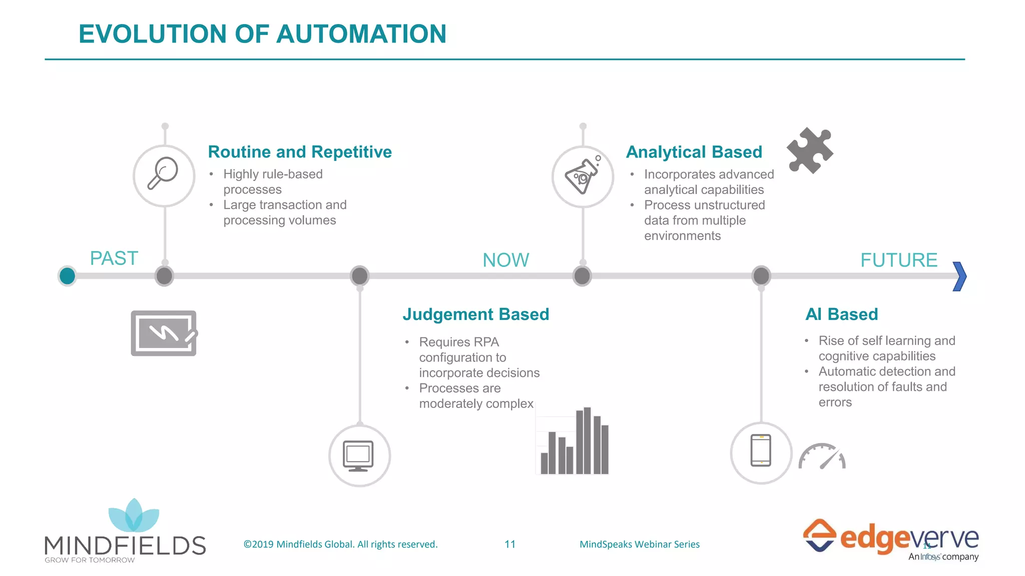 11©2019 Mindfields Global. All rights reserved. MindSpeaks Webinar Series
EVOLUTION OF AUTOMATION
11
• Highly rule-based
processes
• Large transaction and
processing volumes
Routine and Repetitive
• Requires RPA
configuration to
incorporate decisions
• Processes are
moderately complex
Judgement Based
o • Incorporates advanced
analytical capabilities
• Process unstructured
data from multiple
environments
Analytical Based
• Rise of self learning and
cognitive capabilities
• Automatic detection and
resolution of faults and
errors
AI Based
NOW FUTUREPAST
 