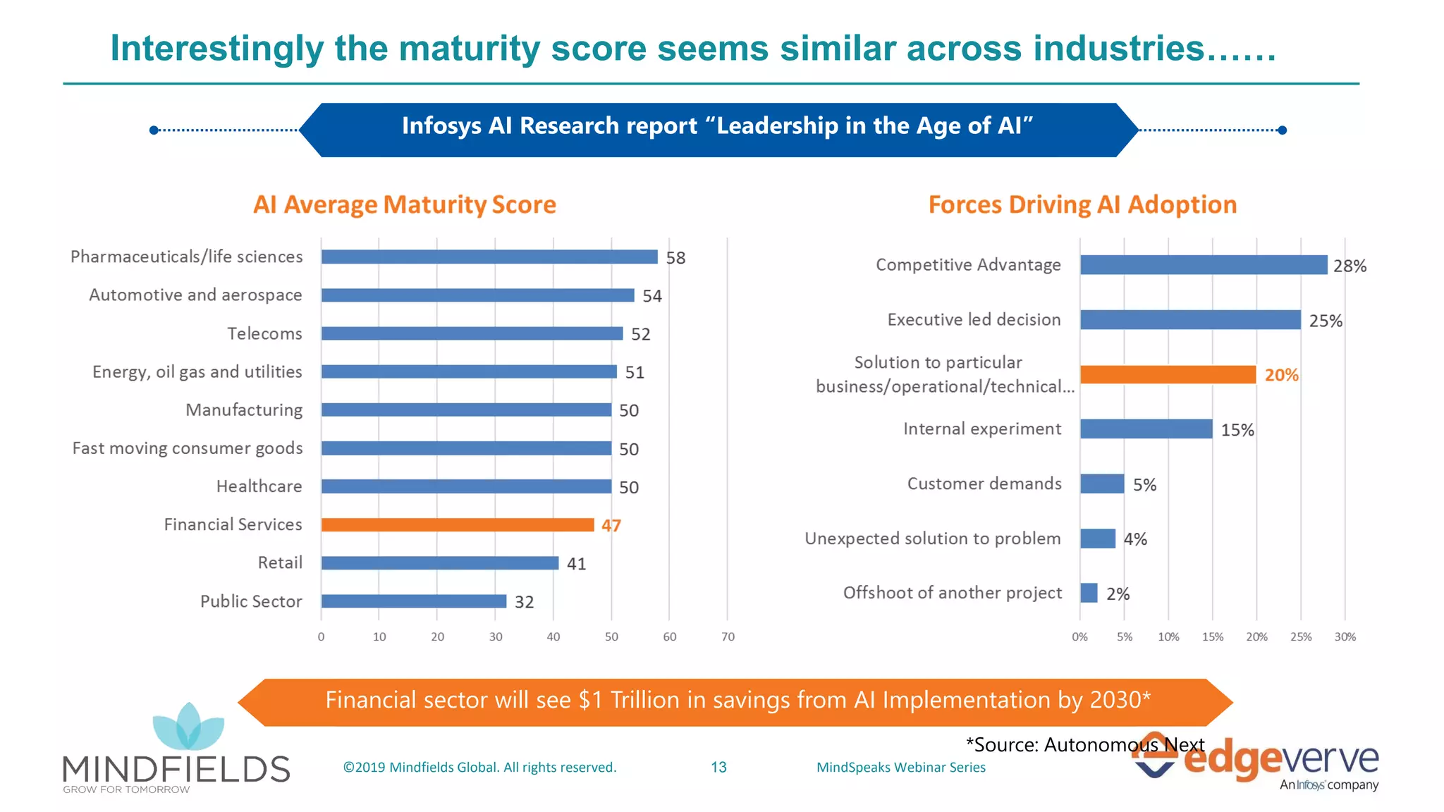 13©2019 Mindfields Global. All rights reserved. MindSpeaks Webinar Series
Infosys AI Research report “Leadership in the Age of AI”
*Source: Autonomous Next
Financial sector will see $1 Trillion in savings from AI Implementation by 2030*
Interestingly the maturity score seems similar across industries……
 