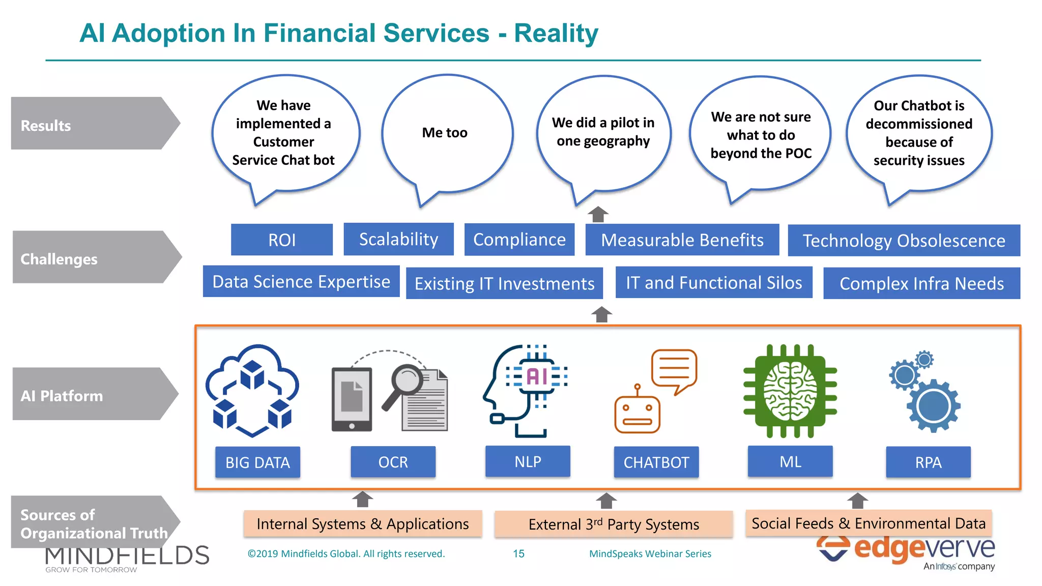 15©2019 Mindfields Global. All rights reserved. MindSpeaks Webinar Series
Internal Systems & Applications External 3rd Party Systems Social Feeds & Environmental Data
Sources of
Organizational Truth
Knowledge &
Reasoning System
AI Platform
AI Adoption In Financial Services - Reality
Results
We have
implemented a
Customer
Service Chat bot
Me too
We did a pilot in
one geography
We are not sure
what to do
beyond the POC
Challenges
ROI Scalability Compliance Measurable Benefits Technology Obsolescence
Data Science Expertise Existing IT Investments IT and Functional Silos Complex Infra Needs
Our Chatbot is
decommissioned
because of
security issues
BIG DATA OCR NLP CHATBOT ML RPA
 
