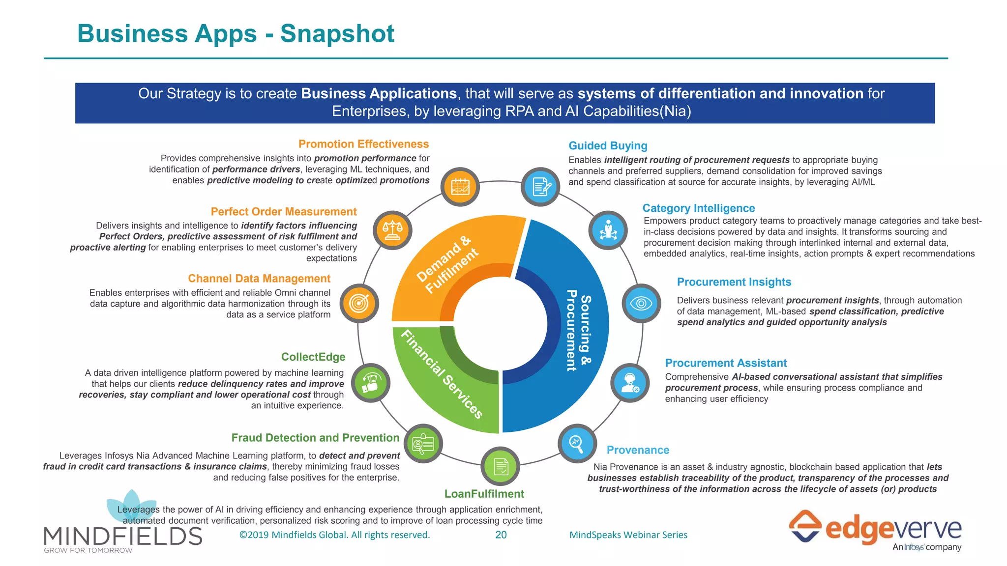 20©2019 Mindfields Global. All rights reserved. MindSpeaks Webinar Series
Our Strategy is to create Business Applications, that will serve as systems of differentiation and innovation for
Enterprises, by leveraging RPA and AI Capabilities(Nia)
Sourcing&
Procurement
Promotion Effectiveness
Provides comprehensive insights into promotion performance for
identification of performance drivers, leveraging ML techniques, and
enables predictive modeling to create optimized promotions
Perfect Order Measurement
Delivers insights and intelligence to identify factors influencing
Perfect Orders, predictive assessment of risk fulfilment and
proactive alerting for enabling enterprises to meet customer’s delivery
expectations
Channel Data Management
Enables enterprises with efficient and reliable Omni channel
data capture and algorithmic data harmonization through its
data as a service platform
Fraud Detection and Prevention
Leverages Infosys Nia Advanced Machine Learning platform, to detect and prevent
fraud in credit card transactions & insurance claims, thereby minimizing fraud losses
and reducing false positives for the enterprise.
CollectEdge
A data driven intelligence platform powered by machine learning
that helps our clients reduce delinquency rates and improve
recoveries, stay compliant and lower operational cost through
an intuitive experience.
Guided Buying
Enables intelligent routing of procurement requests to appropriate buying
channels and preferred suppliers, demand consolidation for improved savings
and spend classification at source for accurate insights, by leveraging AI/ML
Category Intelligence
Empowers product category teams to proactively manage categories and take best-
in-class decisions powered by data and insights. It transforms sourcing and
procurement decision making through interlinked internal and external data,
embedded analytics, real-time insights, action prompts & expert recommendations
Procurement Insights
Delivers business relevant procurement insights, through automation
of data management, ML-based spend classification, predictive
spend analytics and guided opportunity analysis
Procurement Assistant
Comprehensive AI-based conversational assistant that simplifies
procurement process, while ensuring process compliance and
enhancing user efficiency
Provenance
Nia Provenance is an asset & industry agnostic, blockchain based application that lets
businesses establish traceability of the product, transparency of the processes and
trust-worthiness of the information across the lifecycle of assets (or) products
LoanFulfilment
Leverages the power of AI in driving efficiency and enhancing experience through application enrichment,
automated document verification, personalized risk scoring and to improve of loan processing cycle time
Business Apps - Snapshot
 
