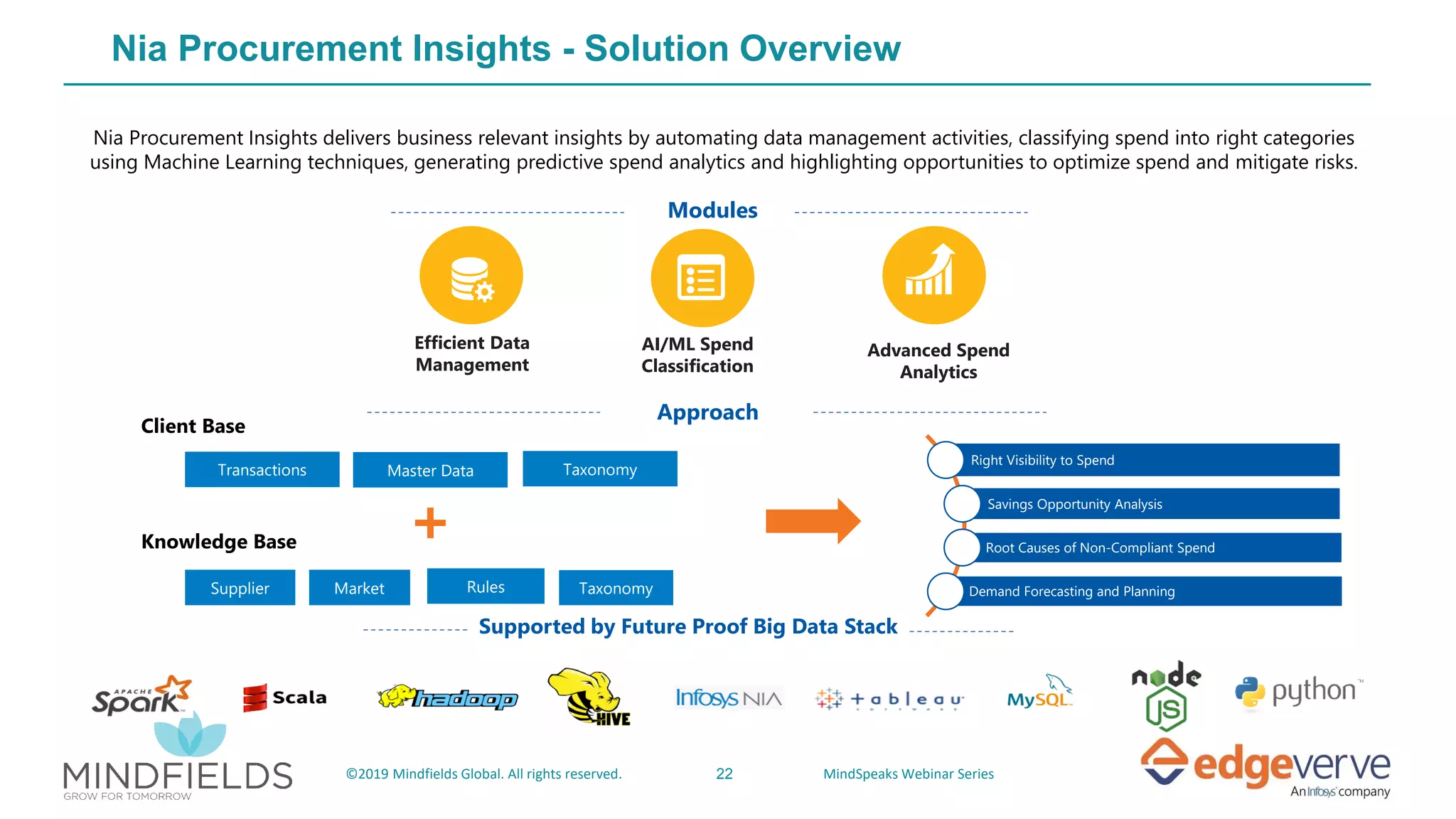 22©2019 Mindfields Global. All rights reserved. MindSpeaks Webinar Series
Nia Procurement Insights - Solution Overview
Nia Procurement Insights delivers business relevant insights by automating data management activities, classifying spend into right categories
using Machine Learning techniques, generating predictive spend analytics and highlighting opportunities to optimize spend and mitigate risks.
Modules
Efficient Data
Management
AI/ML Spend
Classification
Advanced Spend
Analytics
Supported by Future Proof Big Data Stack
Transactions Master Data Taxonomy
Supplier Market Rules Taxonomy
Right Visibility to Spend
Savings Opportunity Analysis
Root Causes of Non-Compliant Spend
Demand Forecasting and Planning
Approach
Client Base
Knowledge Base
 