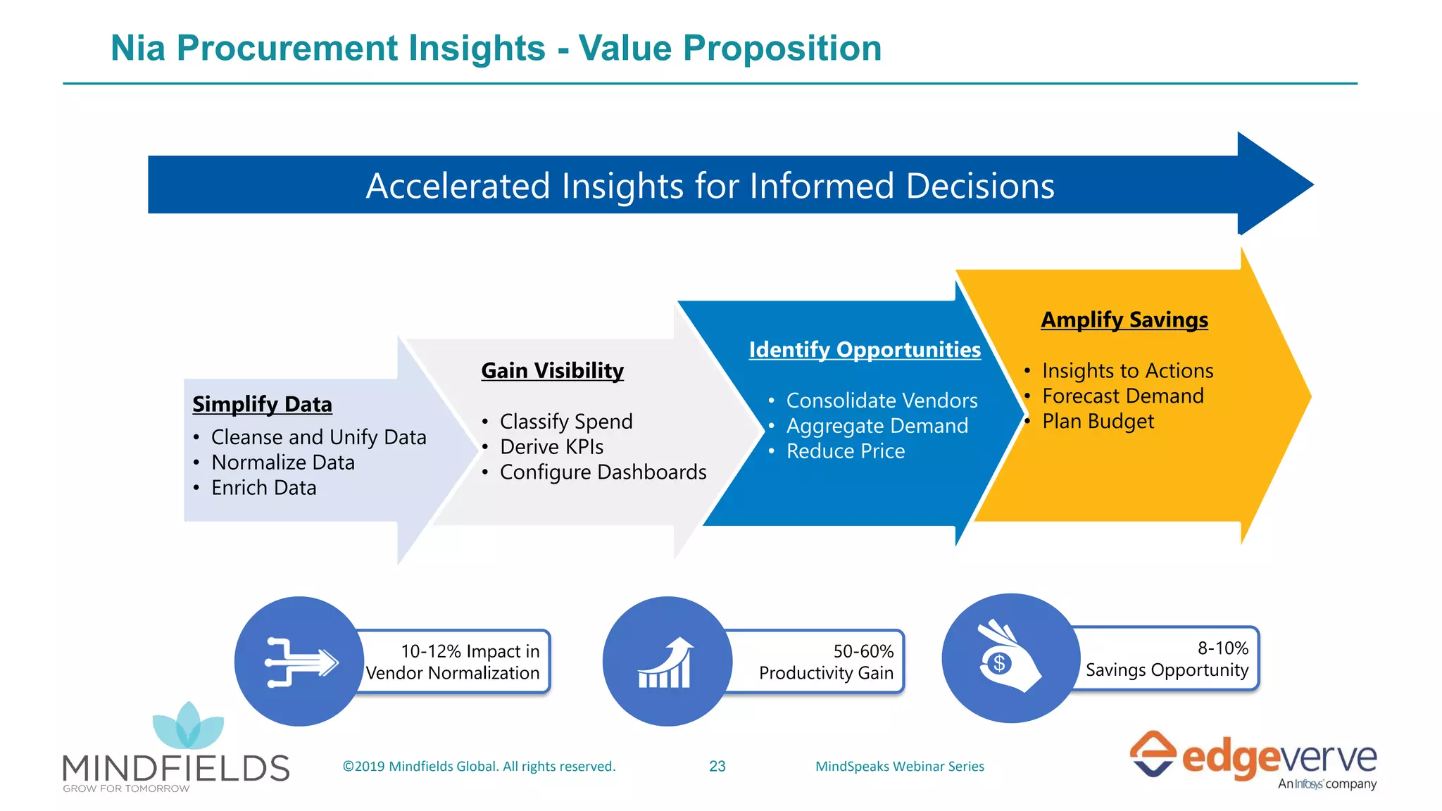 23©2019 Mindfields Global. All rights reserved. MindSpeaks Webinar Series
Nia Procurement Insights - Value Proposition
Accelerated Insights for Informed Decisions
Simplify Data
• Cleanse and Unify Data
• Normalize Data
• Enrich Data
Gain Visibility
• Classify Spend
• Derive KPIs
• Configure Dashboards
Identify Opportunities
• Consolidate Vendors
• Aggregate Demand
• Reduce Price
Amplify Savings
• Insights to Actions
• Forecast Demand
• Plan Budget
50-60%
Productivity Gain
8-10%
Savings Opportunity
10-12% Impact in
Vendor Normalization
 
