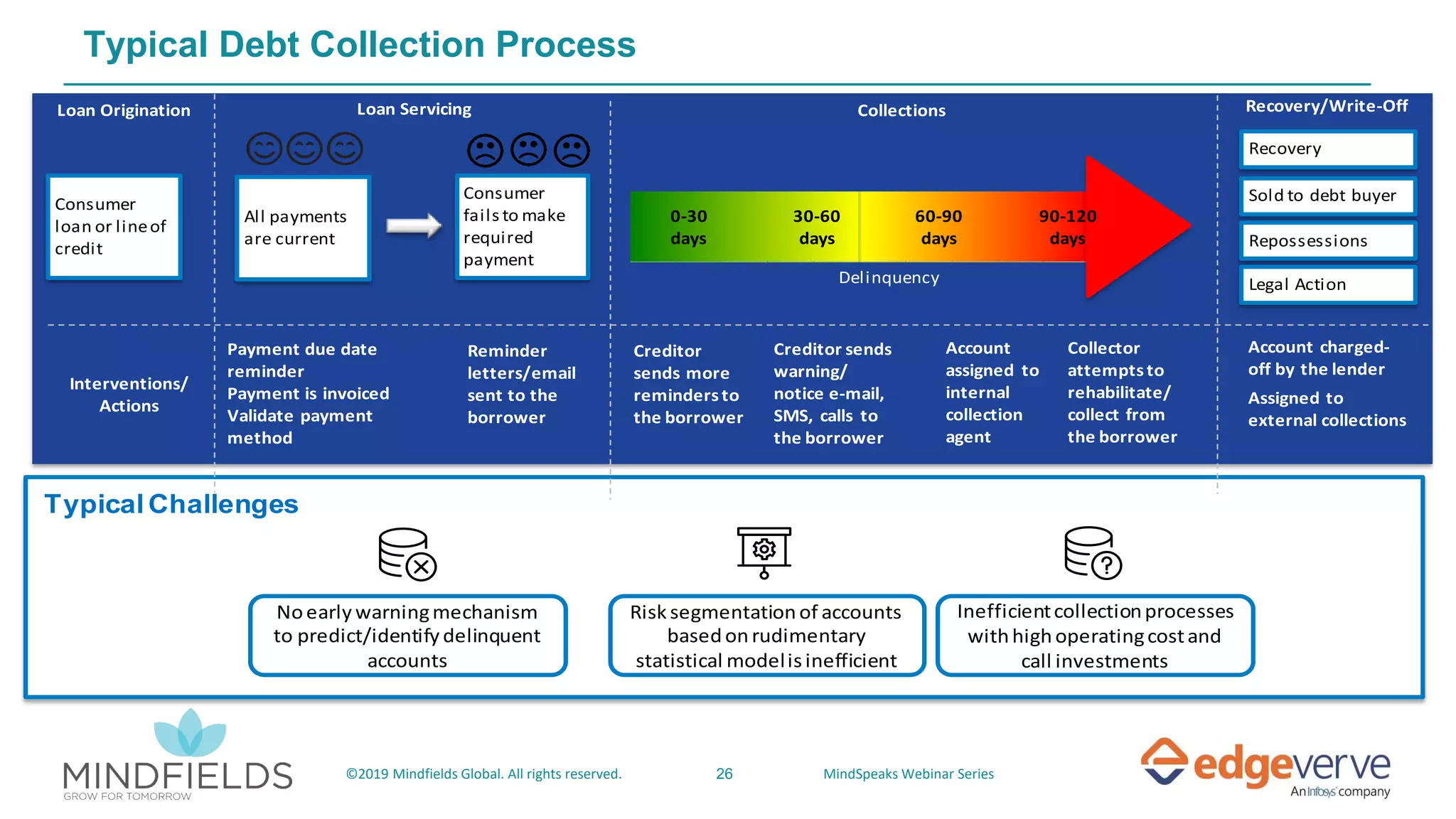 26©2019 Mindfields Global. All rights reserved. MindSpeaks Webinar Series
Consumer
loan or lineof
credit
All payments
are current
Consumer
fails to make
required
payment
Loan Origination Loan Servicing Collections Recovery/Write-Off
0-30
days
30-60
days
60-90
days
90-120
days
Delinquency
Recovery
Sold to debt buyer
Repossessions
Payment due date
reminder
Payment is invoiced
Validate payment
method
Reminder
letters/email
sent to the
borrower
Creditor
sends more
remindersto
the borrower
Creditor sends
warning/
notice e-mail,
SMS, calls to
the borrower
Account
assigned to
internal
collection
agent
Collector
attempts to
rehabilitate/
collect from
the borrower
Account charged-
off by the lender
Assigned to
external collections
Legal Action
Interventions/
Actions
Noearly warningmechanism
to predict/identify delinquent
accounts
Risk segmentation of accounts
basedonrudimentary
statistical modelis inefficient
Inefficientcollectionprocesses
withhighoperatingcostand
call investments
Typical Challenges
Typical Debt Collection Process
 