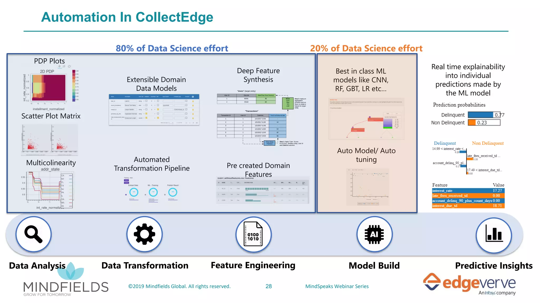 28©2019 Mindfields Global. All rights reserved. MindSpeaks Webinar Series
Data Transformation Predictive InsightsFeature Engineering Model BuildData Analysis
PDP Plots
Multicolinearity
Extensible Domain
Data Models
Automated
Transformation Pipeline Pre created Domain
Features
Scatter Plot Matrix
Best in class ML
models like CNN,
RF, GBT, LR etc…
Auto Model/ Auto
tuning
Real time explainability
into individual
predictions made by
the ML model
Deep Feature
Synthesis
Automation In CollectEdge
80% of Data Science effort 20% of Data Science effort
 