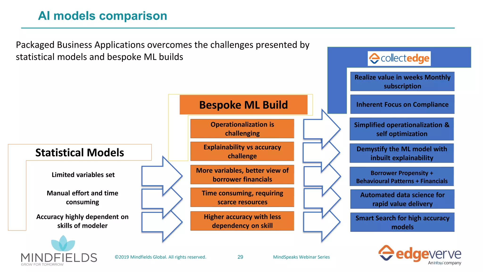 29©2019 Mindfields Global. All rights reserved. MindSpeaks Webinar Series
AI models comparison
Limited variables set
Manual effort and time
consuming
Accuracy highly dependent on
skills of modeler
Smart Search for high accuracy
models
Higher accuracy with less
dependency on skill
Time consuming, requiring
scarce resources
More variables, better view of
borrower financials
Explainability vs accuracy
challenge
Operationalization is
challenging
Automated data science for
rapid value delivery
Borrower Propensity +
Behavioural Patterns + Financials
Demystify the ML model with
inbuilt explainability
Simplified operationalization &
self optimization
Inherent Focus on Compliance
Realize value in weeks Monthly
subscription
Statistical Models
Bespoke ML Build
Packaged Business Applications overcomes the challenges presented by
statistical models and bespoke ML builds
 