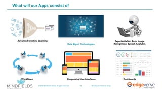 19©2019 Mindfields Global. All rights reserved. MindSpeaks Webinar Series
What will our Apps consist of
Data Mgmt. Technologies
Advanced Machine Learning Experiential AI- Bots, Image
Recognition, Speech Analytics
Workflows Responsive User Interfaces Dashboards
 