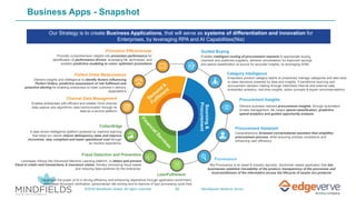 20©2019 Mindfields Global. All rights reserved. MindSpeaks Webinar Series
Our Strategy is to create Business Applications, that will serve as systems of differentiation and innovation for
Enterprises, by leveraging RPA and AI Capabilities(Nia)
Sourcing&
Procurement
Promotion Effectiveness
Provides comprehensive insights into promotion performance for
identification of performance drivers, leveraging ML techniques, and
enables predictive modeling to create optimized promotions
Perfect Order Measurement
Delivers insights and intelligence to identify factors influencing
Perfect Orders, predictive assessment of risk fulfilment and
proactive alerting for enabling enterprises to meet customer’s delivery
expectations
Channel Data Management
Enables enterprises with efficient and reliable Omni channel
data capture and algorithmic data harmonization through its
data as a service platform
Fraud Detection and Prevention
Leverages Infosys Nia Advanced Machine Learning platform, to detect and prevent
fraud in credit card transactions & insurance claims, thereby minimizing fraud losses
and reducing false positives for the enterprise.
CollectEdge
A data driven intelligence platform powered by machine learning
that helps our clients reduce delinquency rates and improve
recoveries, stay compliant and lower operational cost through
an intuitive experience.
Guided Buying
Enables intelligent routing of procurement requests to appropriate buying
channels and preferred suppliers, demand consolidation for improved savings
and spend classification at source for accurate insights, by leveraging AI/ML
Category Intelligence
Empowers product category teams to proactively manage categories and take best-
in-class decisions powered by data and insights. It transforms sourcing and
procurement decision making through interlinked internal and external data,
embedded analytics, real-time insights, action prompts & expert recommendations
Procurement Insights
Delivers business relevant procurement insights, through automation
of data management, ML-based spend classification, predictive
spend analytics and guided opportunity analysis
Procurement Assistant
Comprehensive AI-based conversational assistant that simplifies
procurement process, while ensuring process compliance and
enhancing user efficiency
Provenance
Nia Provenance is an asset & industry agnostic, blockchain based application that lets
businesses establish traceability of the product, transparency of the processes and
trust-worthiness of the information across the lifecycle of assets (or) products
LoanFulfilment
Leverages the power of AI in driving efficiency and enhancing experience through application enrichment,
automated document verification, personalized risk scoring and to improve of loan processing cycle time
Business Apps - Snapshot
 
