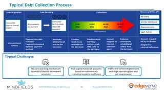 26©2019 Mindfields Global. All rights reserved. MindSpeaks Webinar Series
Consumer
loan or lineof
credit
All payments
are current
Consumer
fails to make
required
payment
Loan Origination Loan Servicing Collections Recovery/Write-Off
0-30
days
30-60
days
60-90
days
90-120
days
Delinquency
Recovery
Sold to debt buyer
Repossessions
Payment due date
reminder
Payment is invoiced
Validate payment
method
Reminder
letters/email
sent to the
borrower
Creditor
sends more
remindersto
the borrower
Creditor sends
warning/
notice e-mail,
SMS, calls to
the borrower
Account
assigned to
internal
collection
agent
Collector
attempts to
rehabilitate/
collect from
the borrower
Account charged-
off by the lender
Assigned to
external collections
Legal Action
Interventions/
Actions
Noearly warningmechanism
to predict/identify delinquent
accounts
Risk segmentation of accounts
basedonrudimentary
statistical modelis inefficient
Inefficientcollectionprocesses
withhighoperatingcostand
call investments
Typical Challenges
Typical Debt Collection Process
 