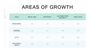 AREAS OF GROWTH
PRESENTATION
TITLE
6
2022 MAIN USE SUPPORT
AUTOMATION
GROWTH
ANALYSIS
REGIONAL 4.5 2.3 1.7 5.0
LOCAL 3.2 5.1 4.4 3.0
CITY 2.1 1.7 2.5 2.8
NATIONAL
(MNC)
4.5 2.2 1.7 7.0
 