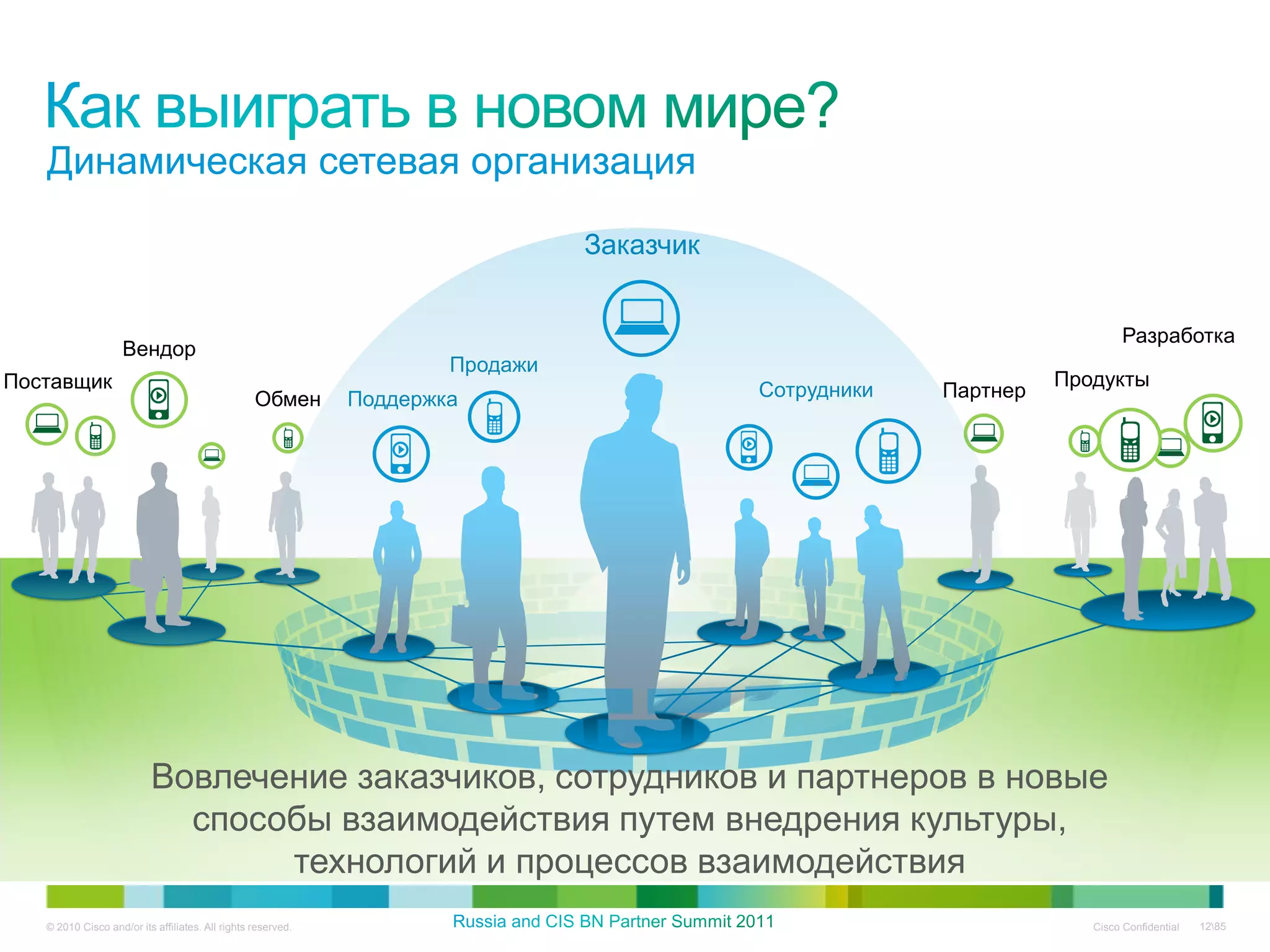 Динамическая сетевая организация

                                                                                Заказчик


                                                                                                                           Разработка
                    Вендор
                                                                      Продажи
Поставщик                                                                                  Сотрудники             Продукты
                                                  Обмен       Поддержка                                 Партнер




                          Вовлечение заказчиков, сотрудников и партнеров в новые
                            способы взаимодействия путем внедрения культуры,
                                 технологий и процессов взаимодействия
   © 2010 Cisco and/or its affiliates. All rights reserved.                                                          Cisco Confidential   1285
 