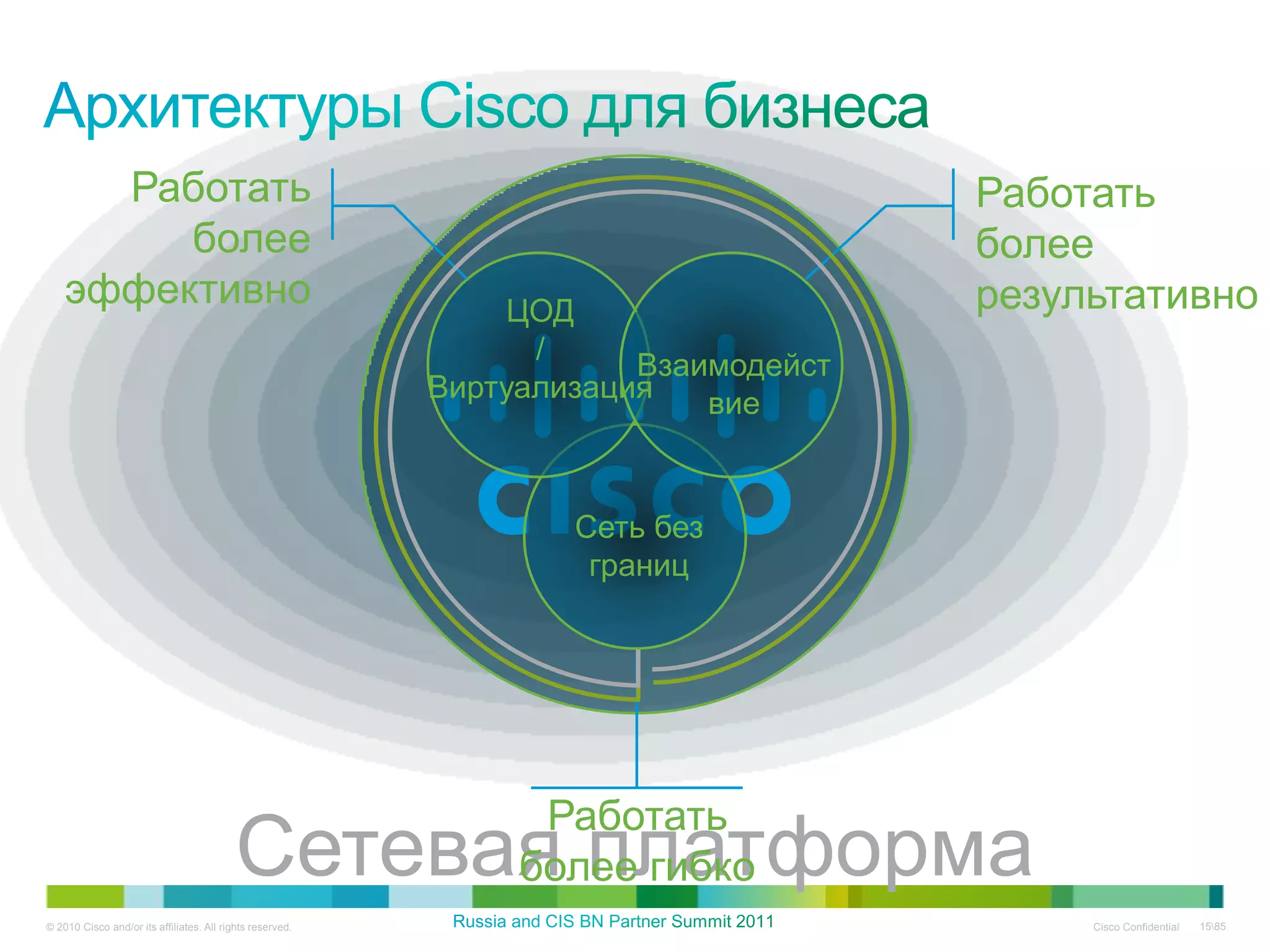 Работать                                                                       Работать
         более                                                                       более
    эффективно                                                 ЦОД                   результативно
                                                                 /
                                                                       Взаимодейст
                                                           Виртуализация
                                                                           вие


                                                                   Сеть без
                                                                    границ




                                                                 Работать
                                           Сетевая платформа    более гибко
© 2010 Cisco and/or its affiliates. All rights reserved.                                  Cisco Confidential   1585
 