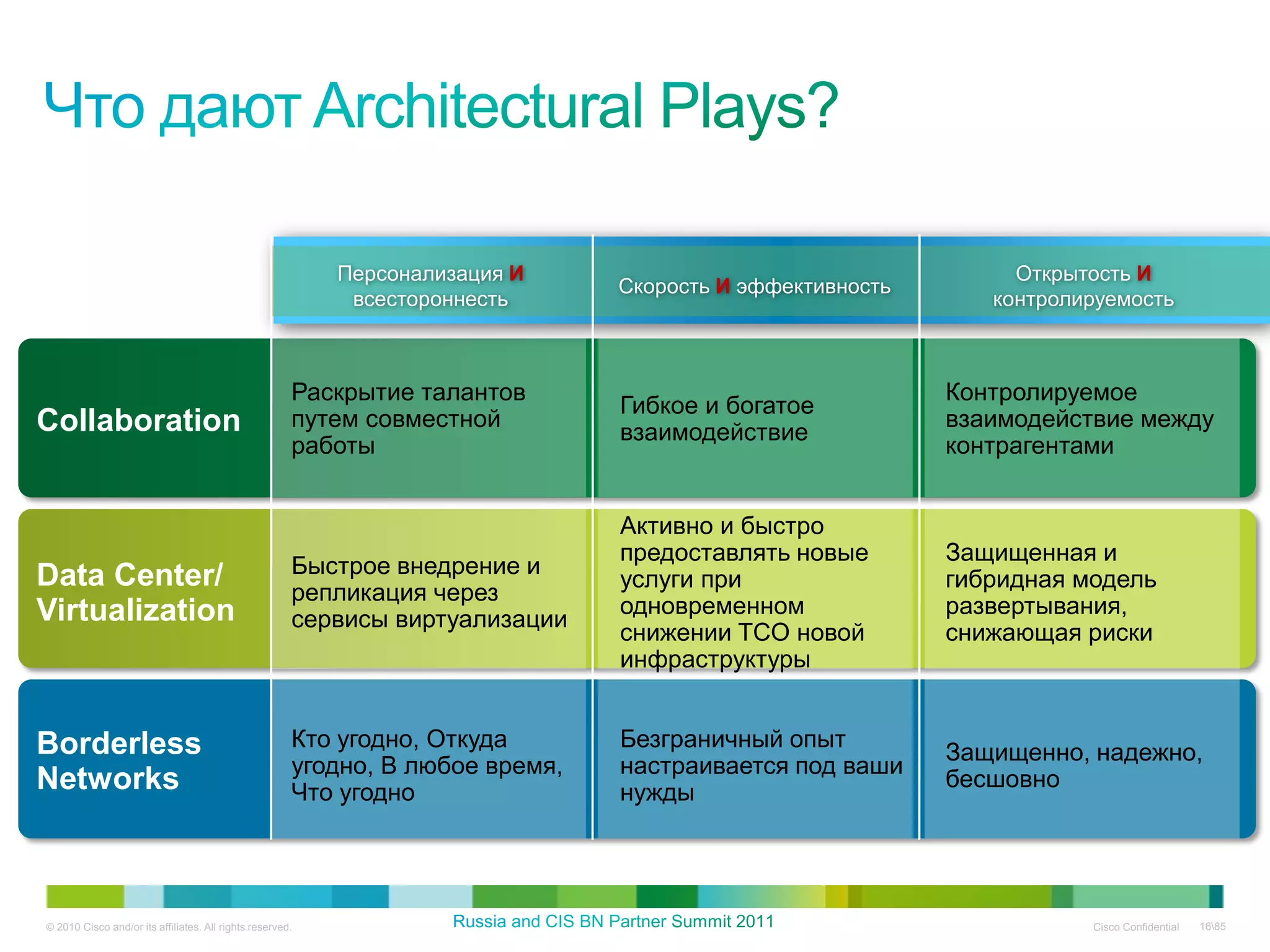 Персонализация И                                     Открытость И
                                                                                Скорость И эффективность
                                                            всестороннесть                                    контролируемость



                                                       Раскрытие талантов                                  Контролируемое
                                                                                Гибкое и богатое
Collaboration                                          путем совместной                                    взаимодействие между
                                                                                взаимодействие
                                                       работы                                              контрагентами


                                                                                Активно и быстро
                                                                                предоставлять новые        Защищенная и
Data Center/                                           Быстрое внедрение и
                                                                                услуги при                 гибридная модель
                                                       репликация через
Virtualization                                                                  одновременном              развертывания,
                                                       сервисы виртуализации
                                                                                снижении TCO новой         снижающая риски
                                                                                инфраструктуры


Borderless                                             Кто угодно, Откуда       Безграничный опыт
                                                                                                           Защищенно, надежно,
                                                       угодно, В любое время,   настраивается под ваши
Networks                                                                                                   бесшовно
                                                       Что угодно               нужды




© 2010 Cisco and/or its affiliates. All rights reserved.                                                              Cisco Confidential   1685
 