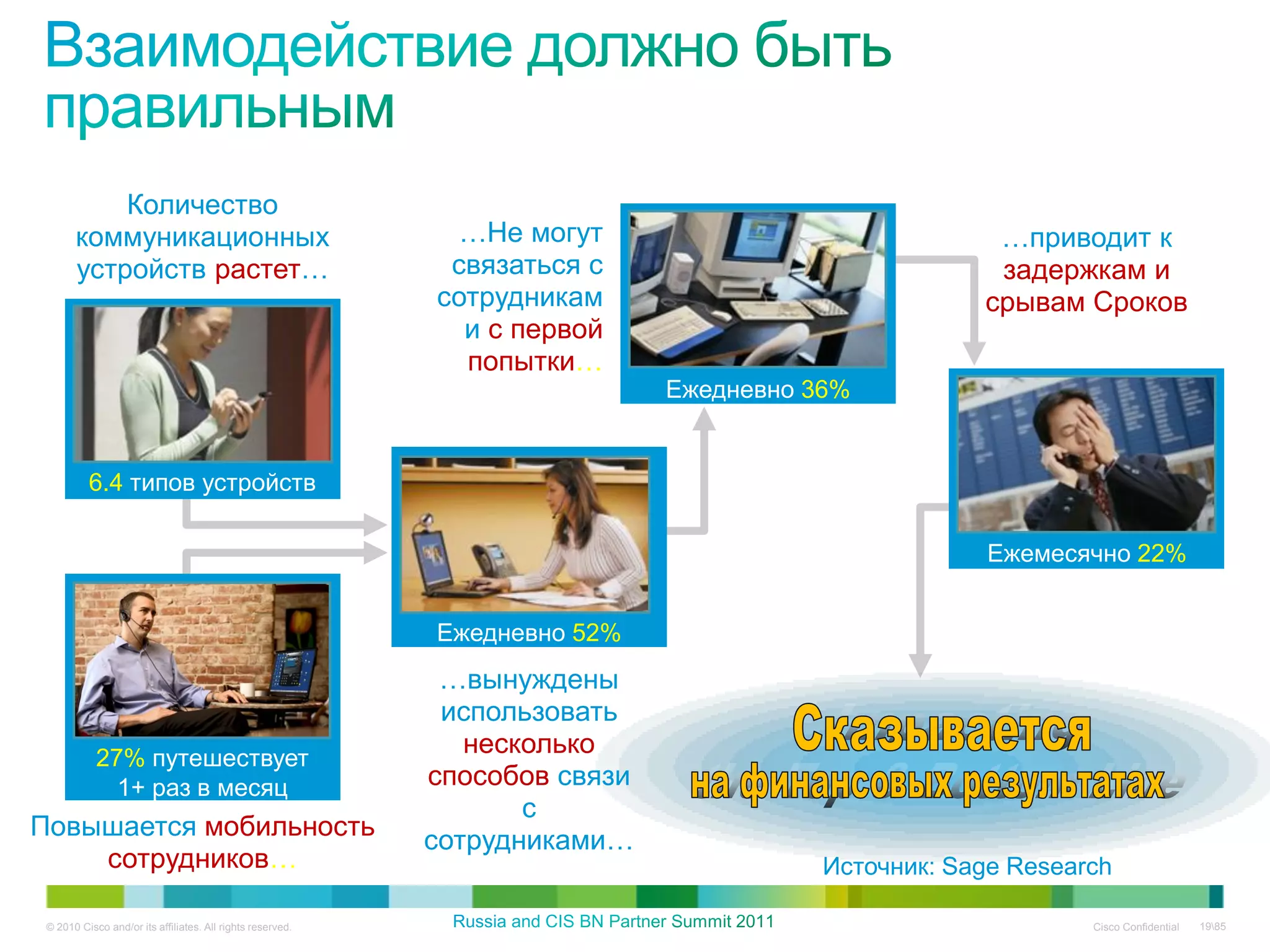 Количество
       коммуникационных                                       …Не могут                              …приводит к
       устройств растет…                                     связаться с                             задержкам и
                                                            сотрудникам                             срывам Сроков
                                                              и с первой
                                                              попытки…
                                                                             Ежедневно 36%


          6.4 типов устройств

                                                                                                     Ежемесячно 22%


                                                            Ежедневно 52%
                                                             …вынуждены
                                                             использовать
            27% путешествует
                                                               несколько
              1+ раз в месяц                                способов связи
                                                                   с
Повышается мобильность                                      сотрудниками…
    сотрудников…                                                                        Источник: Sage Research

 © 2010 Cisco and/or its affiliates. All rights reserved.                                                    Cisco Confidential   1985
 