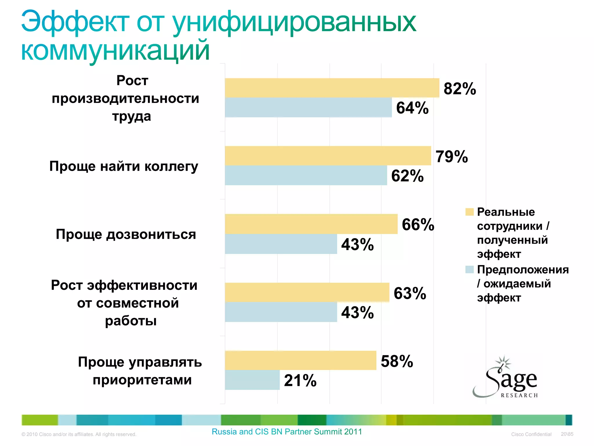 Рост
                                                                              82%
              производительности
                     труда
                                                                        64%

                                                                              79%
             Проще найти коллегу
                                                                       62%

                                                                                    Реальные
                                                                        66%         сотрудники /
                Проще дозвониться                                                   полученный
                                                                 43%                эффект
                                                                                    Предположения
              Рост эффективности                                                    / ожидаемый
                                                                        63%         эффект
                 от совместной
                     работы
                                                                 43%

                           Проще управлять                             58%
                             приоритетами                  21%


© 2010 Cisco and/or its affiliates. All rights reserved.                                Cisco Confidential   2085
 