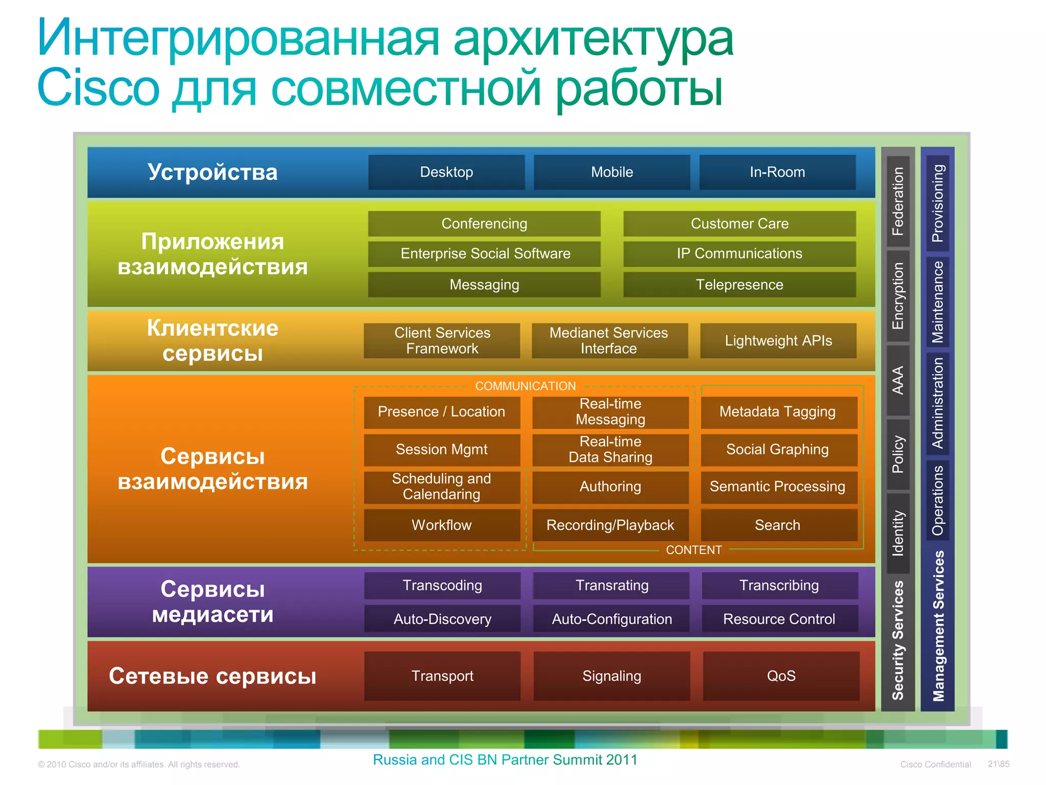 Устройства




                                                                                                                                                          Provisioning
                                                                 Desktop                     Mobile                   In-Room




                                                                                                                                      Federation
                                                                    Conferencing                            Customer Care
                       Приложения                             Enterprise Social Software                  IP Communications
                     взаимодействия




                                                                                                                                                          Administration Maintenance
                                                                                                                                      Encryption
                                                                     Messaging                              Telepresence


                             Клиентские                      Client Services        Medianet Services
                                                                                                                   Lightweight APIs
                              сервисы                         Framework                 Interface




                                                                                                                                      AAA
                                                                           COMMUNICATION
                                                                                           Real-time
                                                           Presence / Location                                 Metadata Tagging
                                                                                           Messaging




                                                                                                                                      Policy
                                                                                        Real-time
                        Сервисы                              Session Mgmt
                                                                                       Data Sharing
                                                                                                                   Social Graphing




                                                                                                                                                          Management Services Operations
                     взаимодействия                          Scheduling and
                                                              Calendaring
                                                                                           Authoring          Semantic Processing




                                                                                                                                      Identity
                                                                Workflow            Recording/Playback                 Search
                                                                                                         CONTENT


                                Сервисы                       Transcoding                  Transrating               Transcribing




                                                                                                                                      Security Services
                               медиасети                     Auto-Discovery          Auto-Configuration            Resource Control



                   Сетевые сервисы                             Transport                    Signaling                    QoS




© 2010 Cisco and/or its affiliates. All rights reserved.                                                                                        Cisco Confidential                         2185
 
