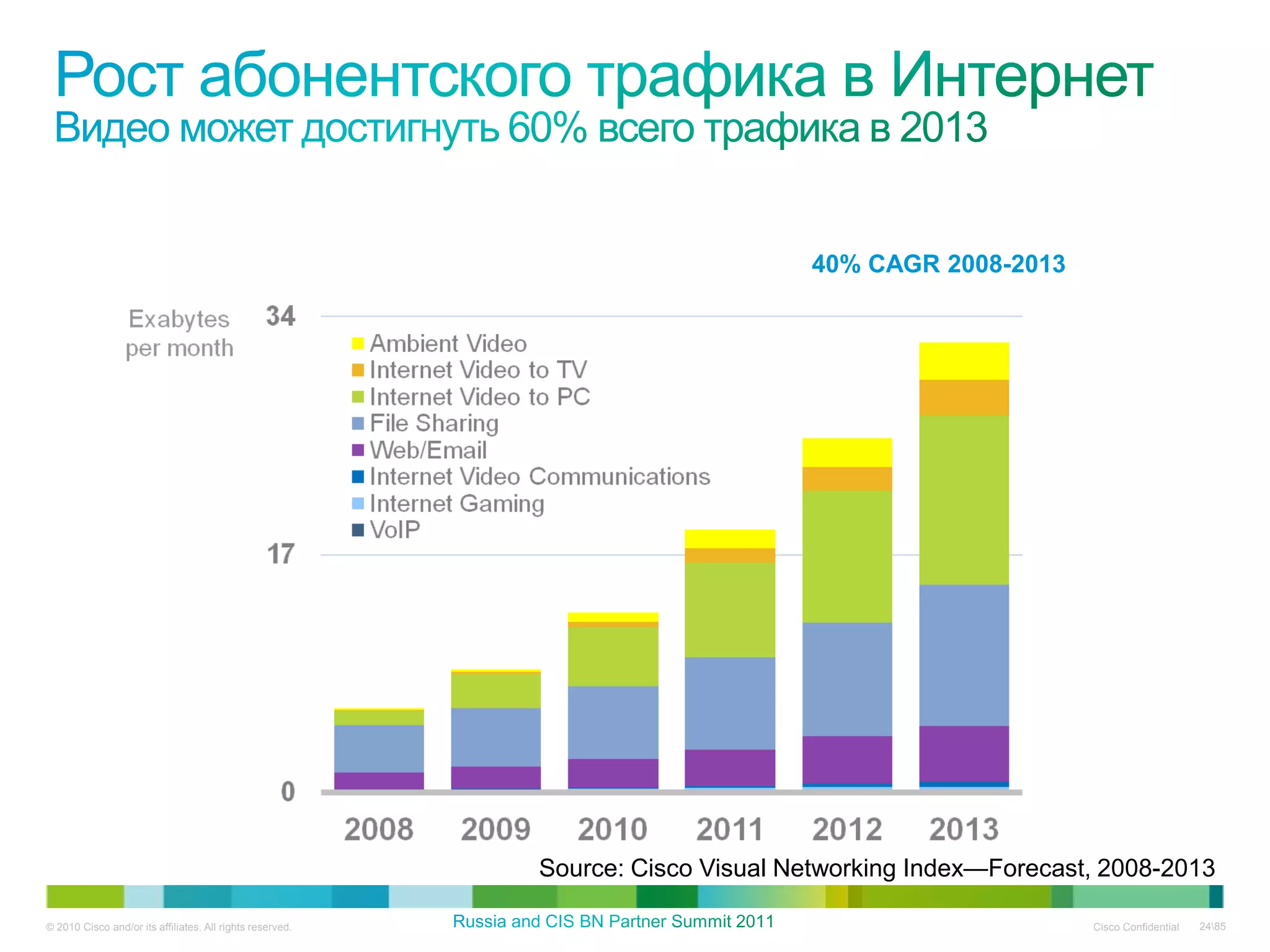 40% CAGR 2008-2013




                                                           Source: Cisco Visual Networking Index—Forecast, 2008-2013

© 2010 Cisco and/or its affiliates. All rights reserved.                                                 Cisco Confidential   2485
 