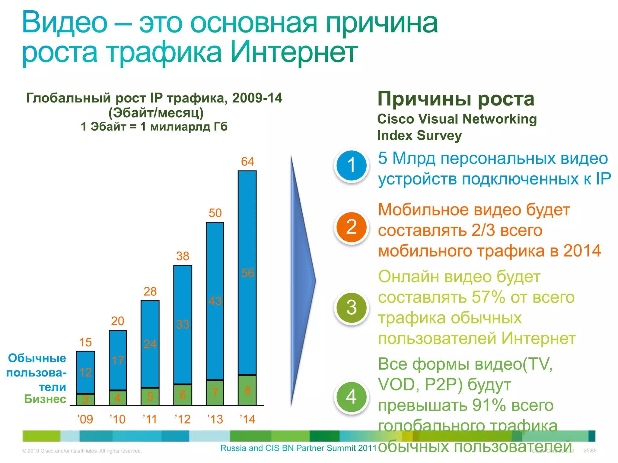 Глобальный рост IP трафика, 2009-14                                                   Причины роста
             (Эбайт/месяц)                                                               Cisco Visual Networking
                             1 Эбайт = 1 милиарлд Гб
                                                                                         Index Survey
                                                                               64
                                                                                     1 5 Млрд персональных видео
                                                                                         устройств подключенных к IP
                                                                         50              Мобильное видео будет
                                                                                     2   составлять 2/3 всего
                                                                   38                    мобильного трафика в 2014
                                                                               56        Онлайн видео будет
                                                             28
                                                                         43              составлять 57% от всего
                                                                                     3   трафика обычных
                                           20                      33
                            15                               24                          пользователей Интернет
Обычные
пользова-                   12
                                           17                                            Все формы видео(TV,
     тели                                                                7     8         VOD, P2P) будут
  Бизнес                     3               4               5     6                 4   превышать 91% всего
                           ’09            ’10                ’11   ’12   ’13   ’14
                                                                                         голобального трафика
  © 2010 Cisco and/or its affiliates. All rights reserved.                               обычных пользователей Cisco Confidential   2585
 