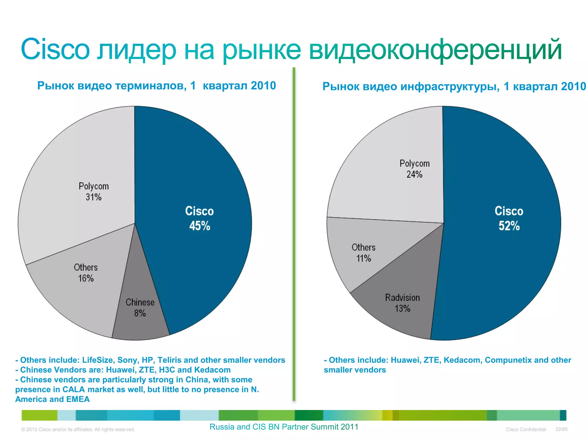 Рынок видео терминалов, 1 квартал 2010                            Рынок видео инфраструктуры, 1 квартал 2010




- Others include: LifeSize, Sony, HP, Teliris and other smaller vendors   - Others include: Huawei, ZTE, Kedacom, Compunetix and other
- Chinese Vendors are: Huawei, ZTE, H3C and Kedacom                       smaller vendors
- Chinese vendors are particularly strong in China, with some
presence in CALA market as well, but little to no presence in N.
America and EMEA


 © 2010 Cisco and/or its affiliates. All rights reserved.                                                             Cisco Confidential   3385
 
