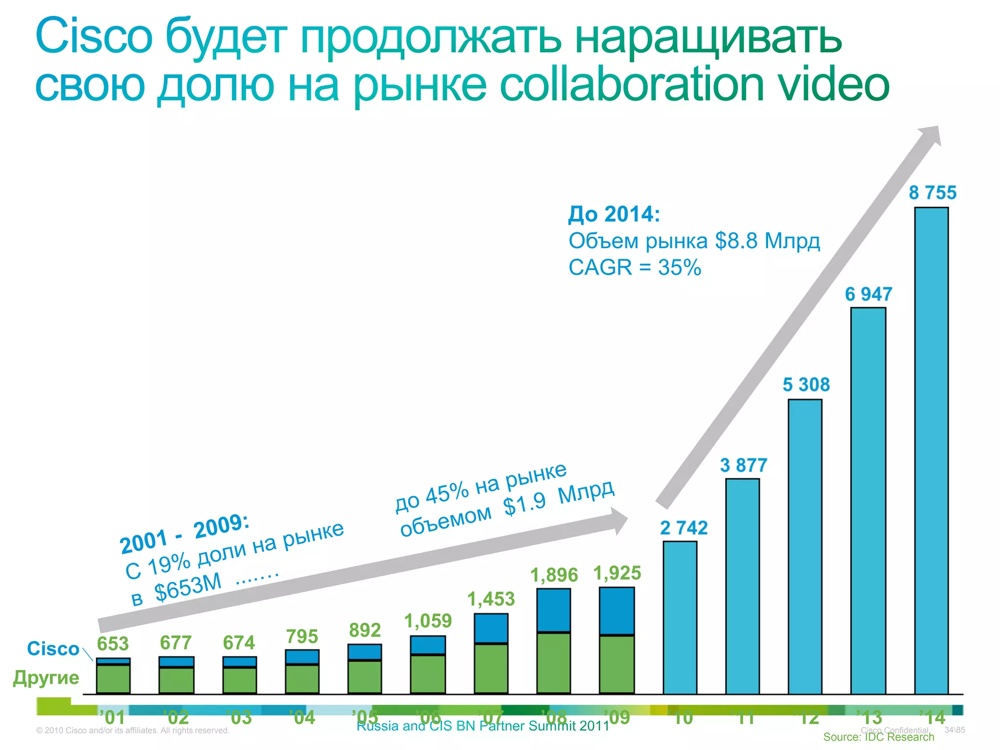 До 2014:
                                                                                                 Объем рынка $8.8 Млрд
                                                                                                 CAGR = 35%




                                                                                          1,896 1,925
                                                                                  1,453
                                                                    892   1,059
                                     677               674    795
 Cisco 653
Другие

                    ’01               ’02               ’03
  © 2010 Cisco and/or its affiliates. All rights reserved.
                                                              ’04   ’05    ’06     ’07     ’08     ’09   ’10   ’11   ’12        ’13 Confidential 3485
                                                                                                                                 Cisco
                                                                                                                                            ’14
                                                                                                                           Source: IDC Research
 