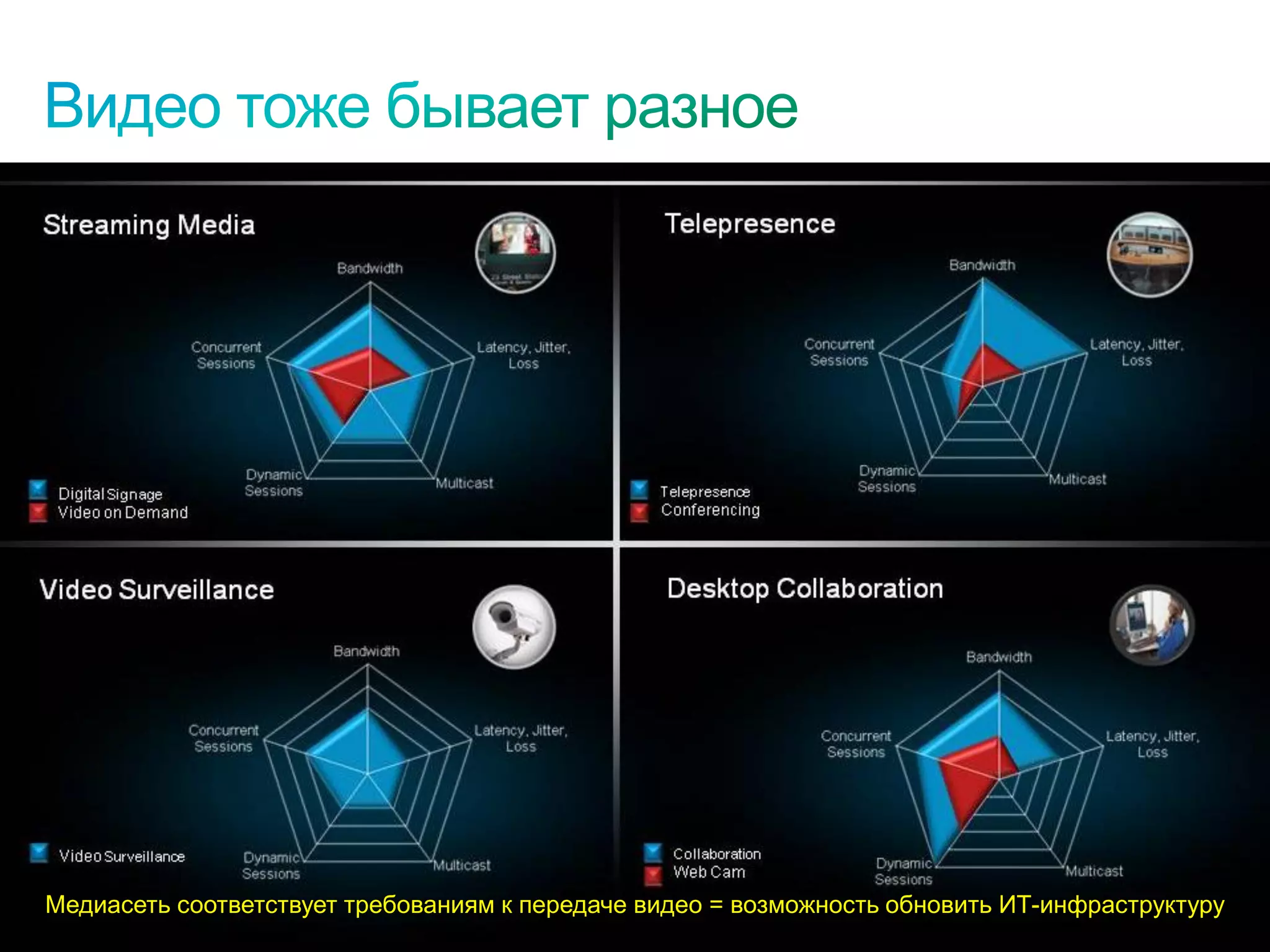 Медиасеть соответствует требованиям к передаче видео = возможность обновить ИТ-инфраструктуру
© 2010 Cisco and/or its affiliates. All rights reserved.                          Cisco Confidential   3585
 