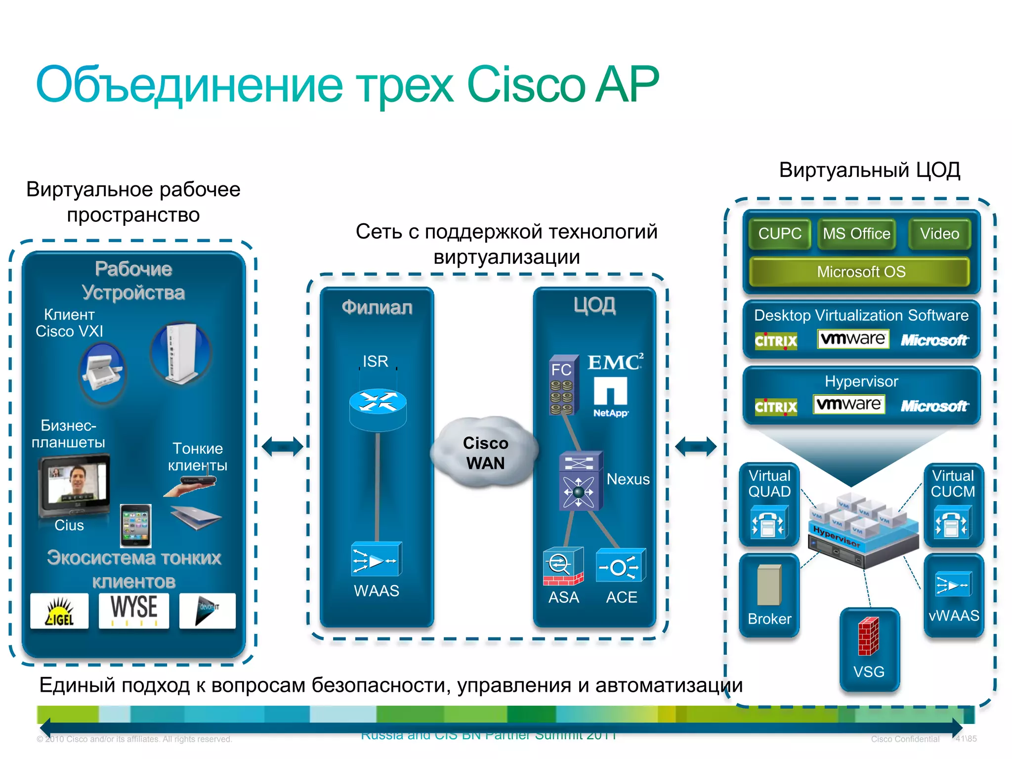 Виртуальный ЦОД
Виртуальное рабочее
   пространство
                                                            Сеть с поддержкой технологий      CUPC     MS Office          Video
                                                                    виртуализации
             Рабочие                                                                                   Microsoft OS
            Устройства
 Клиент                                                    Филиал                  ЦОД       Desktop Virtualization Software
Cisco VXI
                                                            ISR
                                                                              FC
                                                                                                        Hypervisor

 Бизнес-
планшеты                              Тонкие                         Cisco
                                     клиенты                         WAN
                                                                                     Nexus   Virtual                         Virtual
                                                                                             QUAD                            CUCM

     Cius

  Экосистема тонких
      клиентов                                              WAAS
                                                                                                       Cisco UCS
                                                                             ASA     ACE
                                                                                             Broker                          vWAAS


                                                                                                           VSG
 Единый подход к вопросам безопасности, управления и автоматизации

© 2010 Cisco and/or its affiliates. All rights reserved.                                                      Cisco Confidential   4185
 