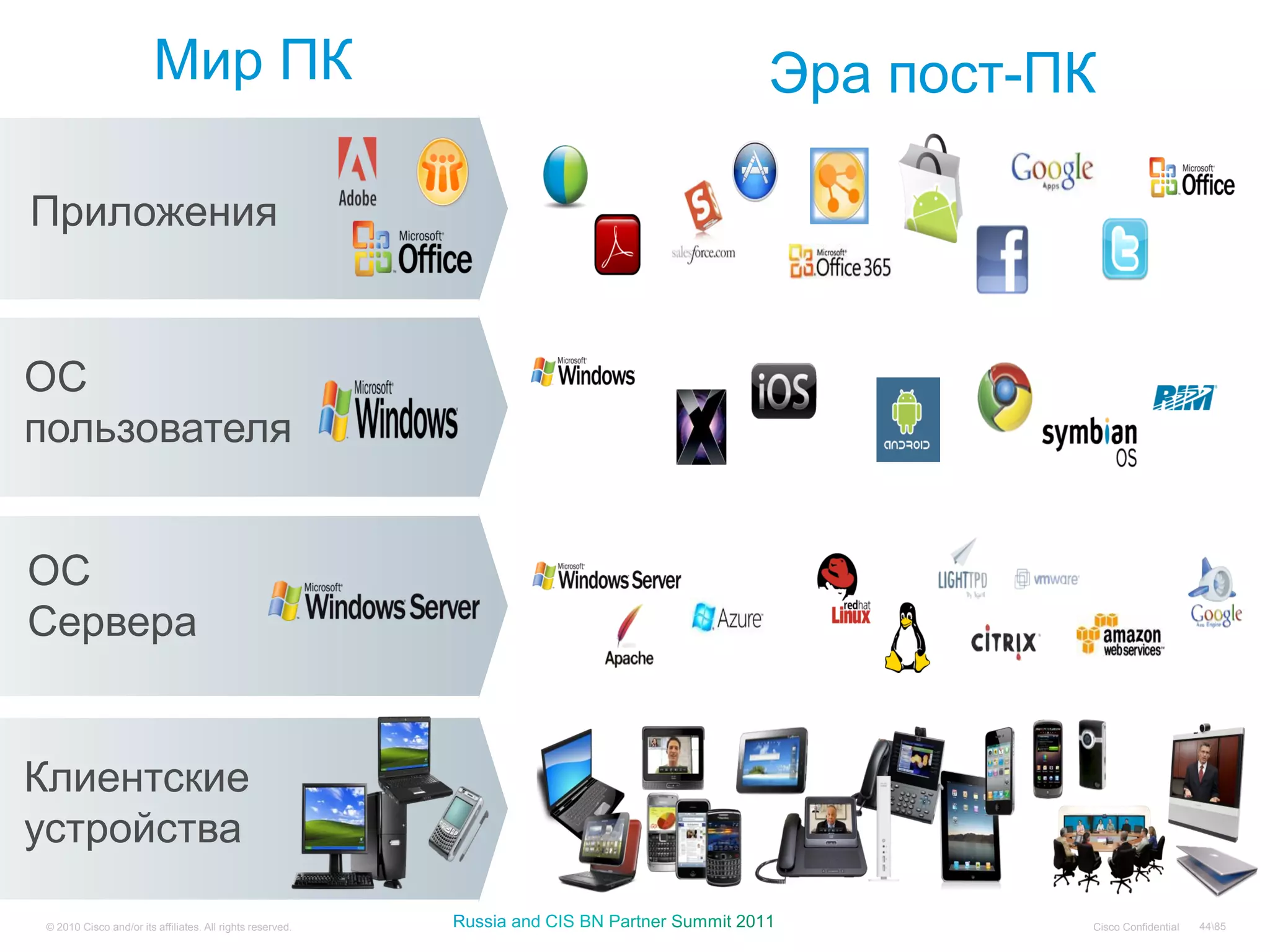 Мир ПК                             Эра пост-ПК
z




    Приложения


    ОС
    пользователя


    ОС
    Сервера


    Клиентские
    устройства

    © 2010 Cisco and/or its affiliates. All rights reserved.             Cisco Confidential   4485
 