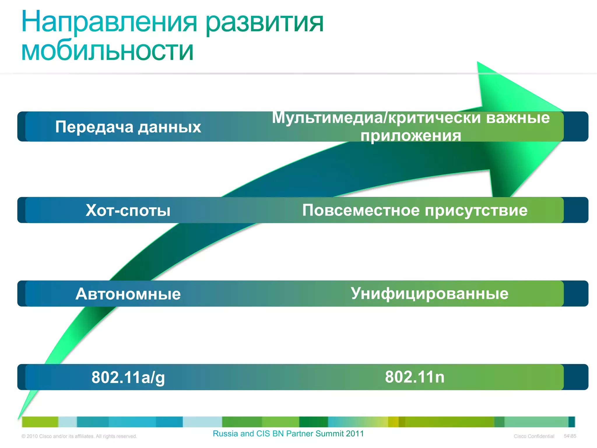 Мультимедиа/критически важные
                Передача данных
                                                                    приложения



                              Хот-споты                       Повсеместное присутствие




                         Автономные                                Унифицированные




                                 802.11a/g                            802.11n


© 2010 Cisco and/or its affiliates. All rights reserved.                             Cisco Confidential   5485
 