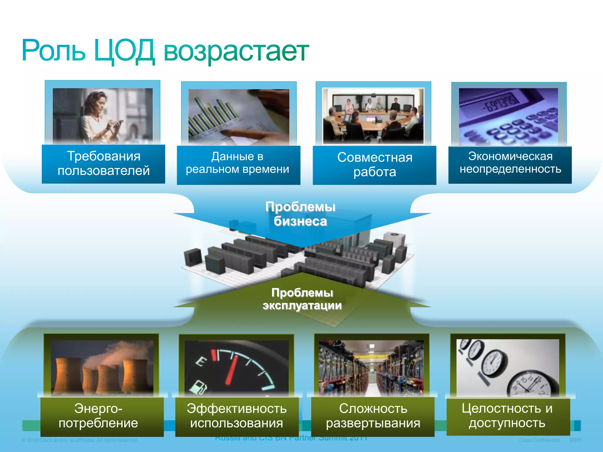 Требования                                   Данные в           Совместная    Экономическая
                 пользователей                             реальном времени         работа     неопределенность


                                                                       Проблемы
                                                                        бизнеса




                                                                       Проблемы
                                                                      эксплуатации




                   Энерго-                                 Эффективность         Сложность     Целостность и
                 потребление                               использования       развертывания    доступность
© 2010 Cisco and/or its affiliates. All rights reserved.                                                Cisco Confidential   6085
 