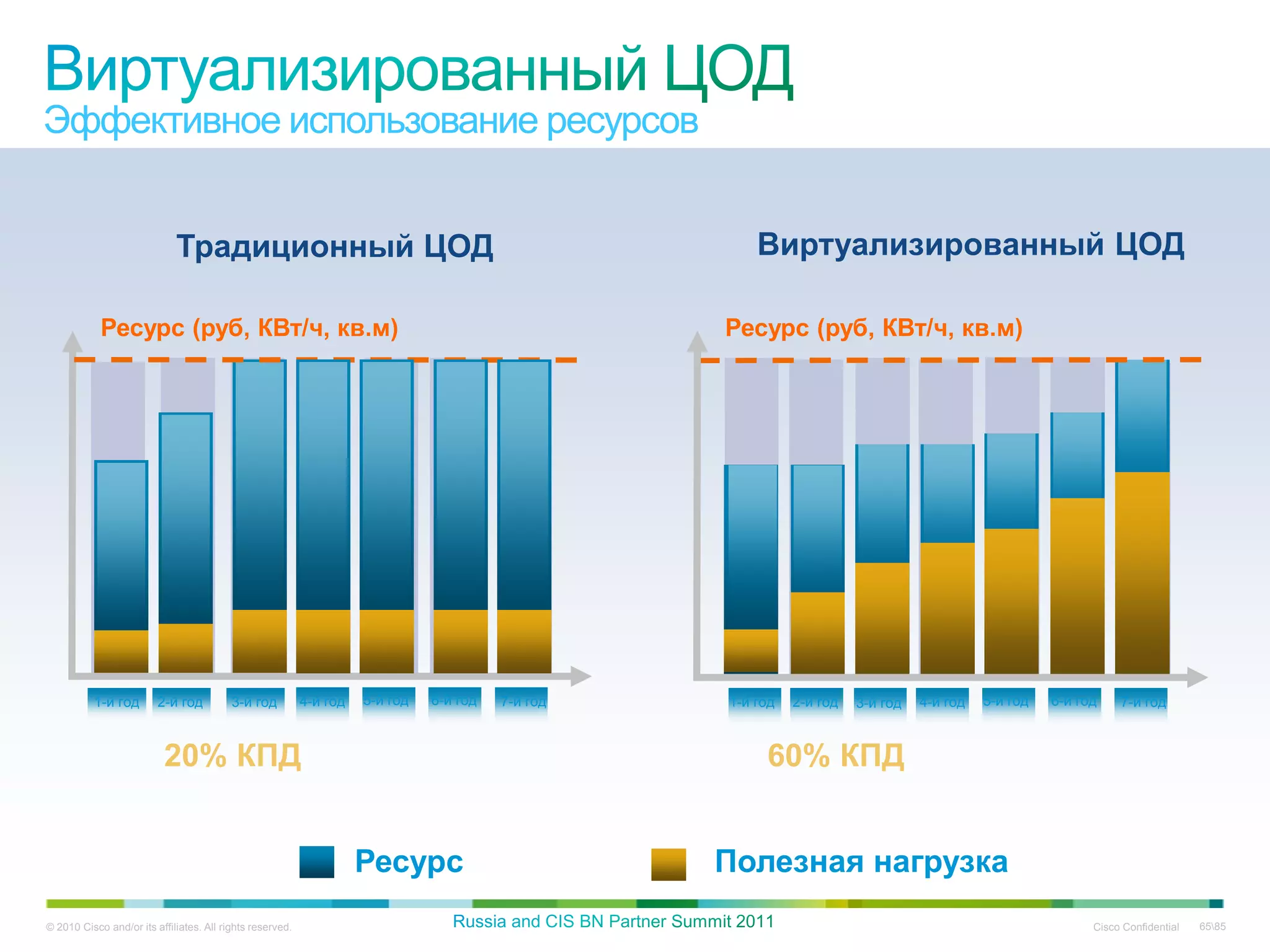 Эффективное использование ресурсов


                             Традиционный ЦОД                                                          Виртуализированный ЦОД

            Ресурс (руб, КВт/ч, кв.м)                                                              Ресурс (руб, КВт/ч, кв.м)




          1-й год        2-й год          3-й год          4-й год   5-й год   6-й год   7-й год   1-й год   2-й год   3-й год   4-й год   5-й год   6-й год    7-й год



                          20% КПД                                                                       60% КПД


                                                                     Ресурс                        Полезная нагрузка
© 2010 Cisco and/or its affiliates. All rights reserved.                                                                                                   Cisco Confidential   6585
 