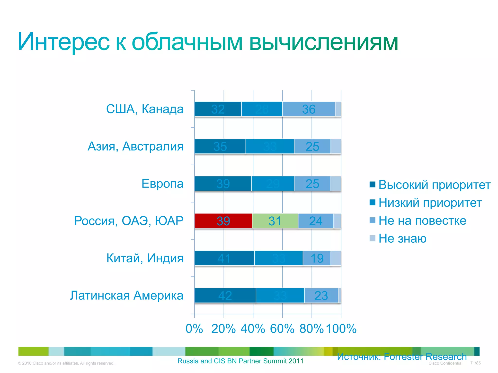 США, Канада         32    28        36

                                        Азия, Австралия                35     33       25

                                                           Европа      39     29       25                Высокий приоритет
                                                                                                         Низкий приоритет
                                Россия, ОАЭ, ЮАР                       39     31        24               Не на повестке
                                                                                                         Не знаю
                                                   Китай, Индия         41        33    19

                              Латинская Америка                         42        33    23

                                                                    0% 20% 40% 60% 80%100%

© 2010 Cisco and/or its affiliates. All rights reserved.
                                                                                             Источник: Forrester Research
                                                                                                                 Cisco Confidential   7185
 