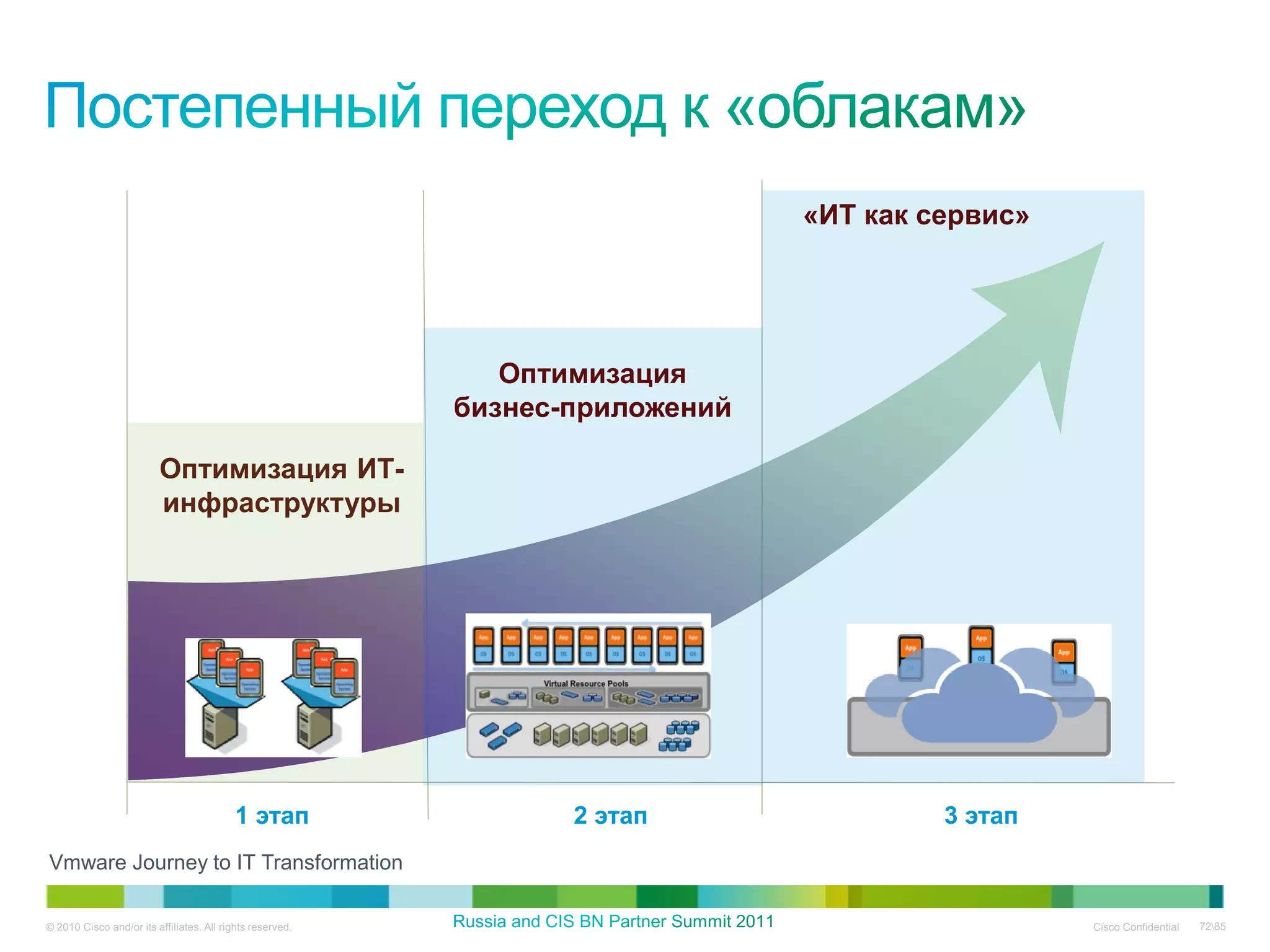 «ИТ как сервис»




                                                              Оптимизация
                                                           бизнес-приложений

                         Оптимизация ИТ-
                         инфраструктуры




                                          1 этап                  2 этап                3 этап
Vmware Journey to IT Transformation

© 2010 Cisco and/or its affiliates. All rights reserved.                                         Cisco Confidential   7285
 