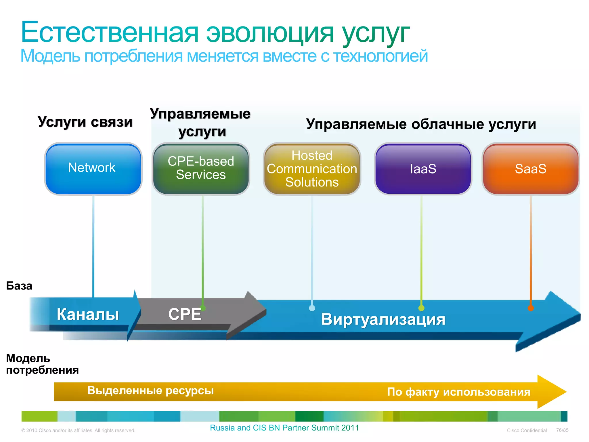 Модель потребления меняется вместе с технологией


                                                             Управляемые
         Услуги связи                                                           Управляемые облачные услуги
                                                                услуги
                                                              CPE-based       Hosted
                        Network                                            Communication      IaaS              SaaS
                                                               Services
                                                                             Solutions




База

                   Каналы                                      CPE                Виртуализация

Модель
потребления
                                  Выделенные ресурсы                                       По факту использования


  © 2010 Cisco and/or its affiliates. All rights reserved.                                                   Cisco Confidential   7685
 